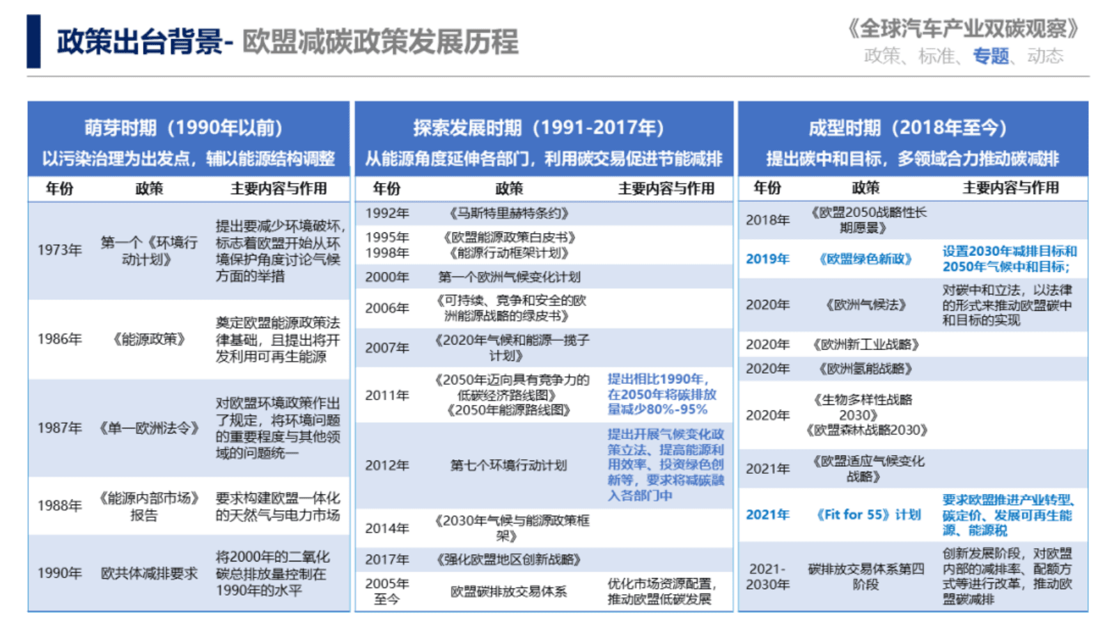 中国汽研：全球汽车产业双碳观察（第一期） 第6页