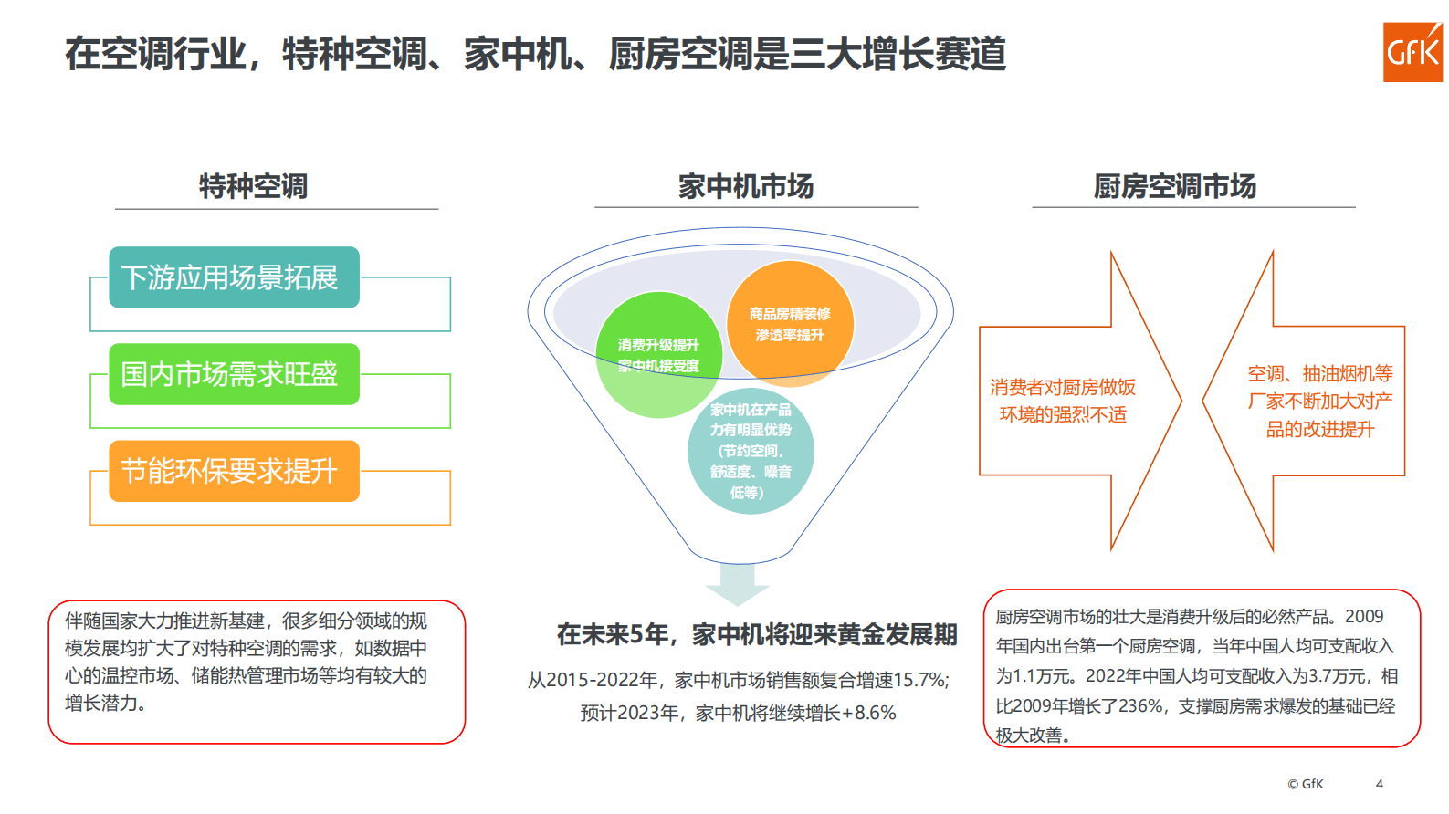 GfK：中国厨房空调市场简析及预测 第4页