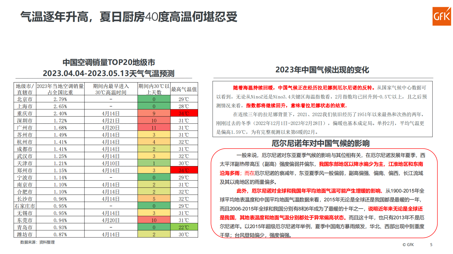 GfK：中国厨房空调市场简析及预测 第5页