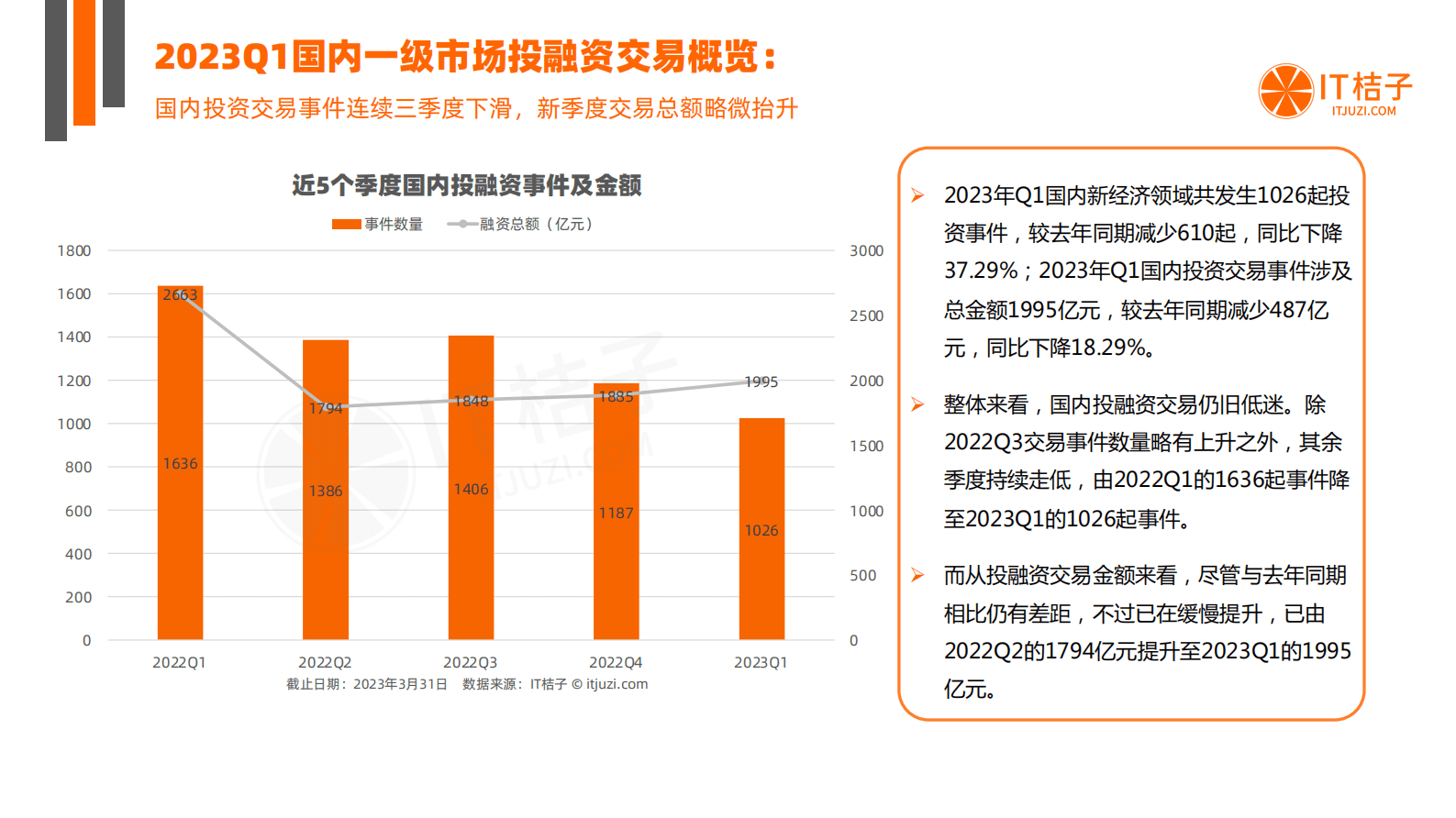 IT桔子：2023年Q1中国新经济创业投资数据分析报告 第4页