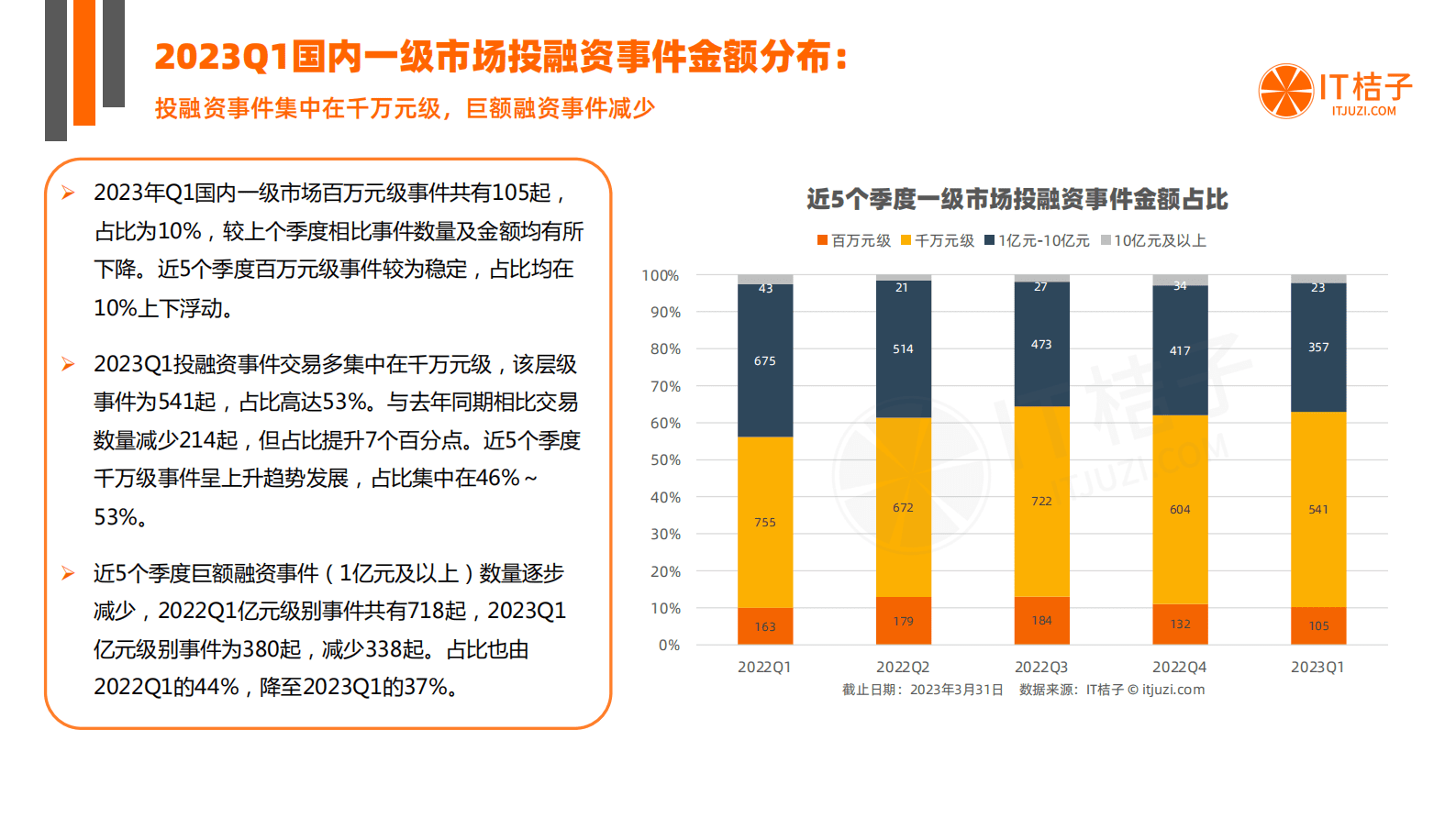 IT桔子：2023年Q1中国新经济创业投资数据分析报告 第7页
