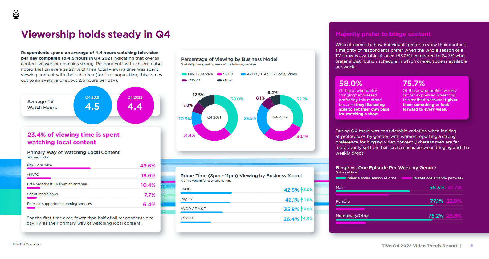 TiVo：2022年第四季度视频趋势报告【英文版】 第5页