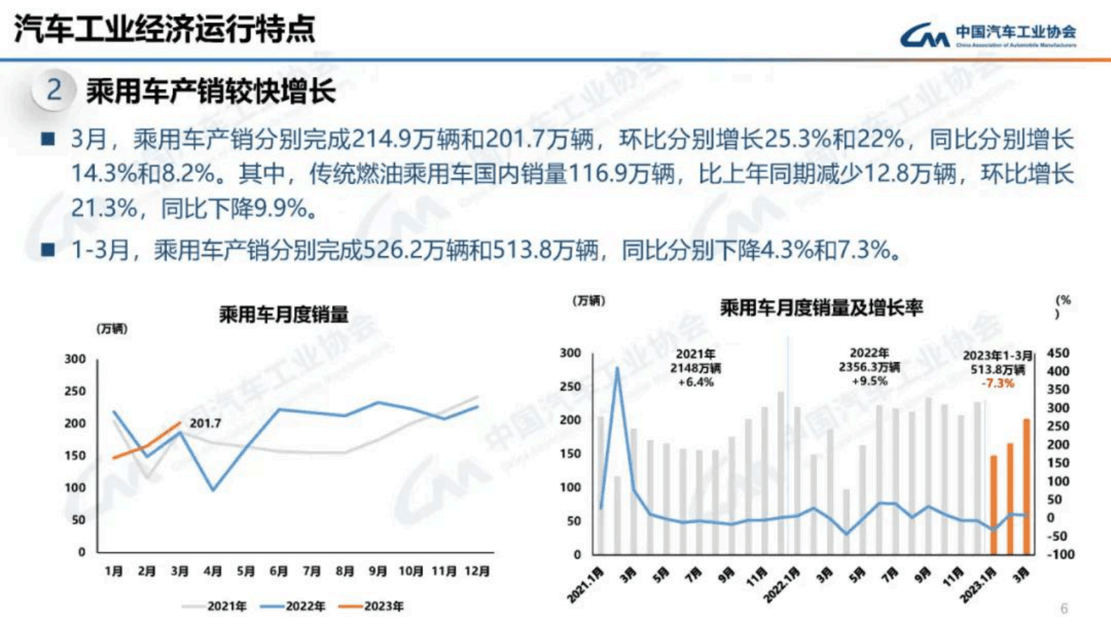 中国汽车工业协会：2023年3月中国汽车工业经济运行情况 第6页