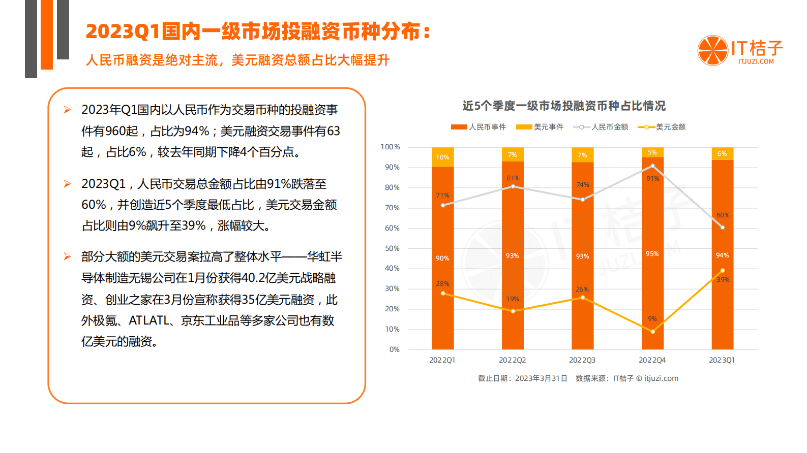 IT桔子：2023年Q1中国新经济创业投资数据分析报告 第5页