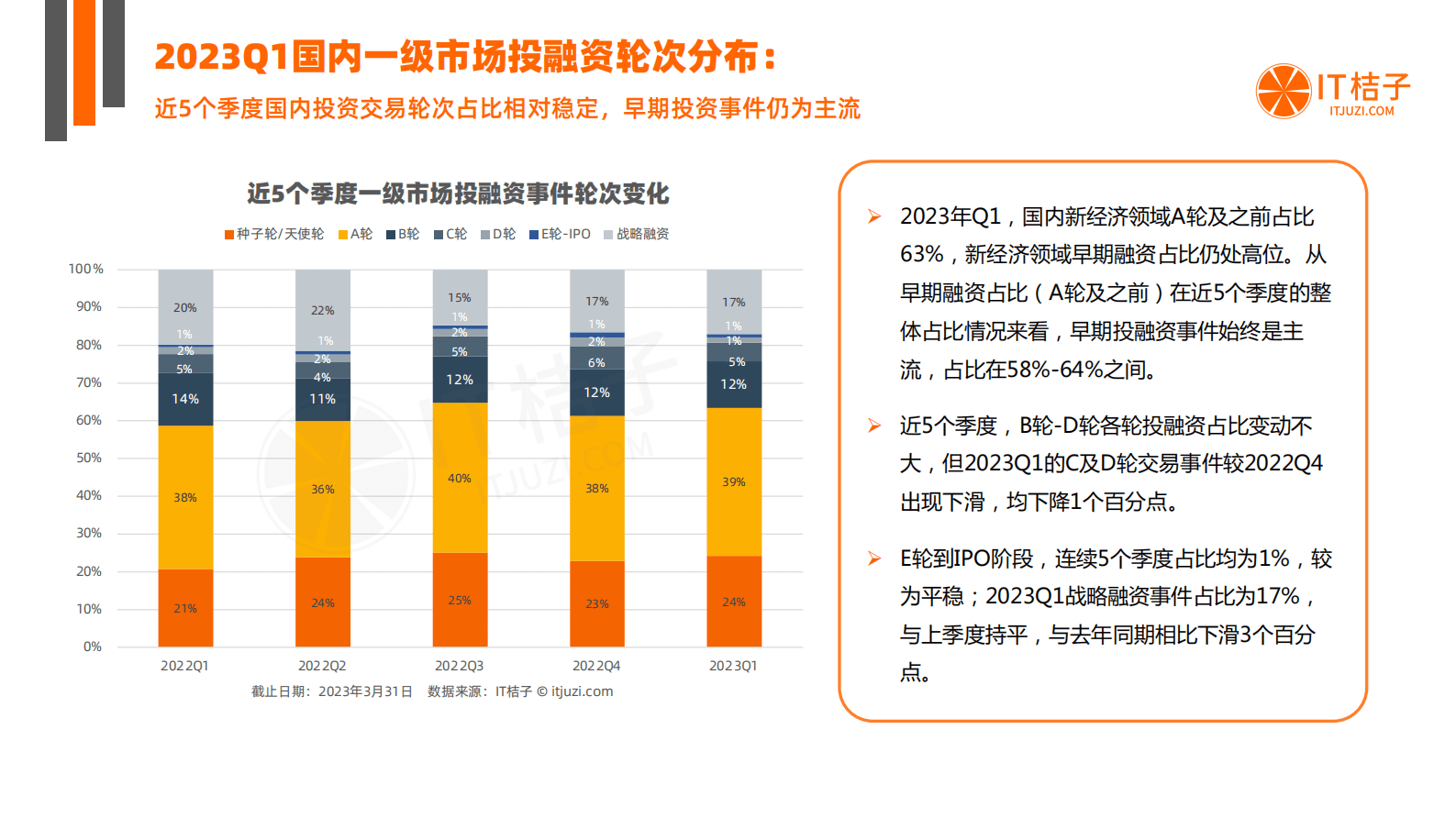 IT桔子：2023年Q1中国新经济创业投资数据分析报告 第6页