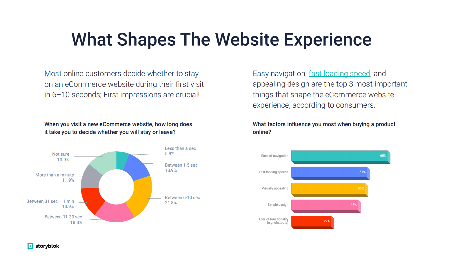 storyblok：2023年电子商务报告【英文版】 第5页
