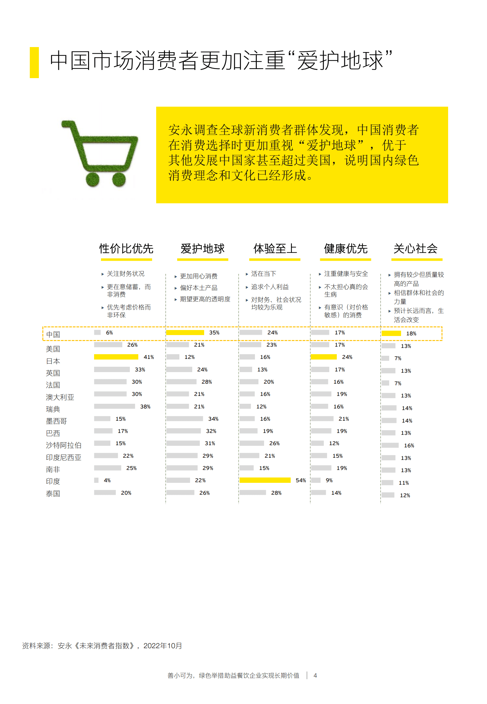 安永：2023餐饮企业低碳发展白皮书 第4页