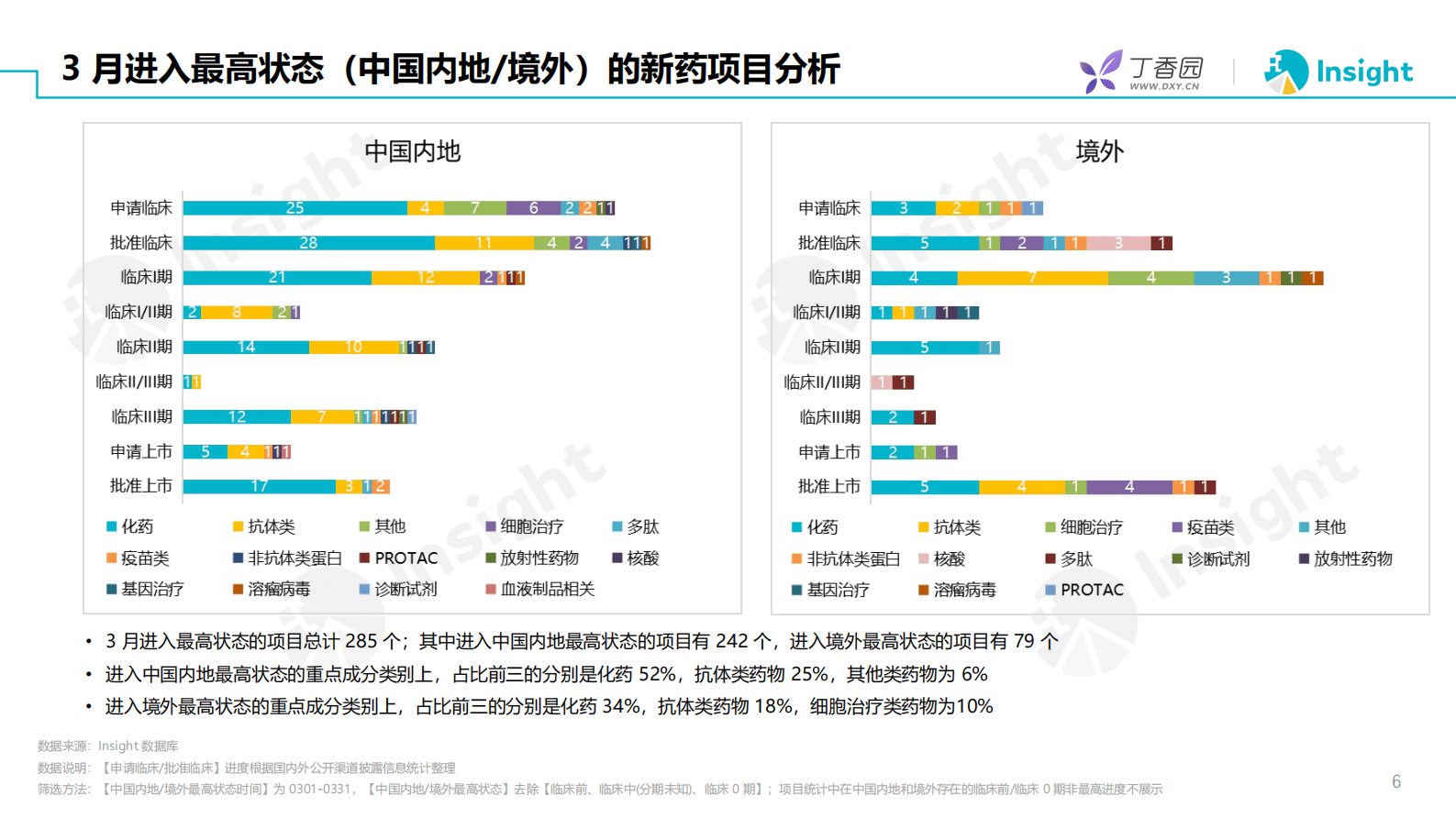 丁香园：2023年3月全球新药月度报告 第5页