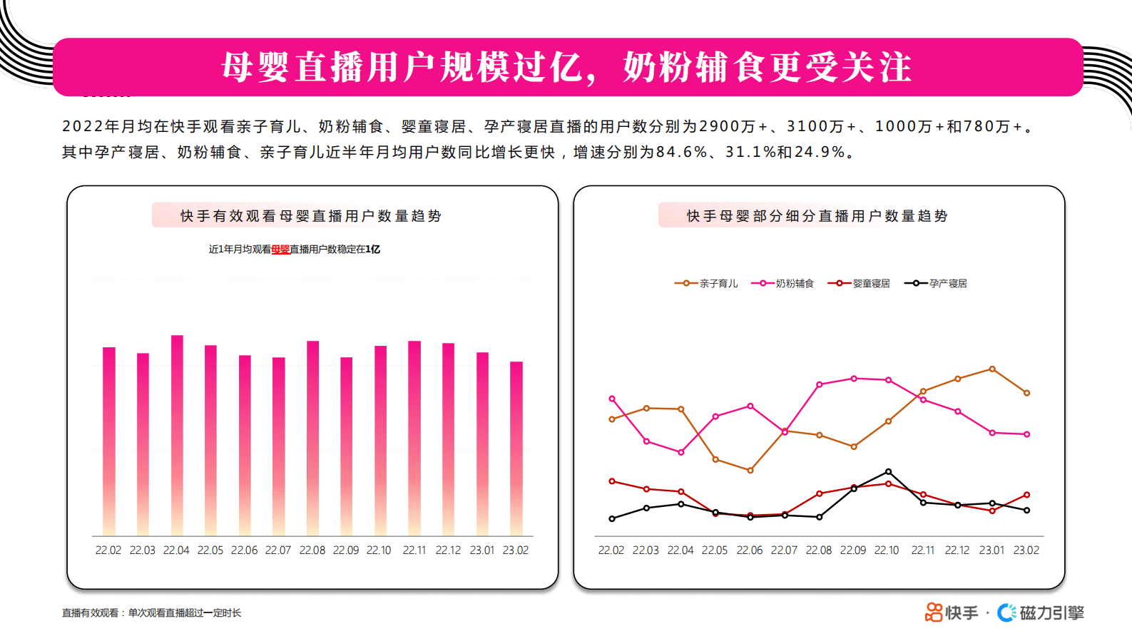 磁力引擎：2023快手母婴行业数据报告 第6页