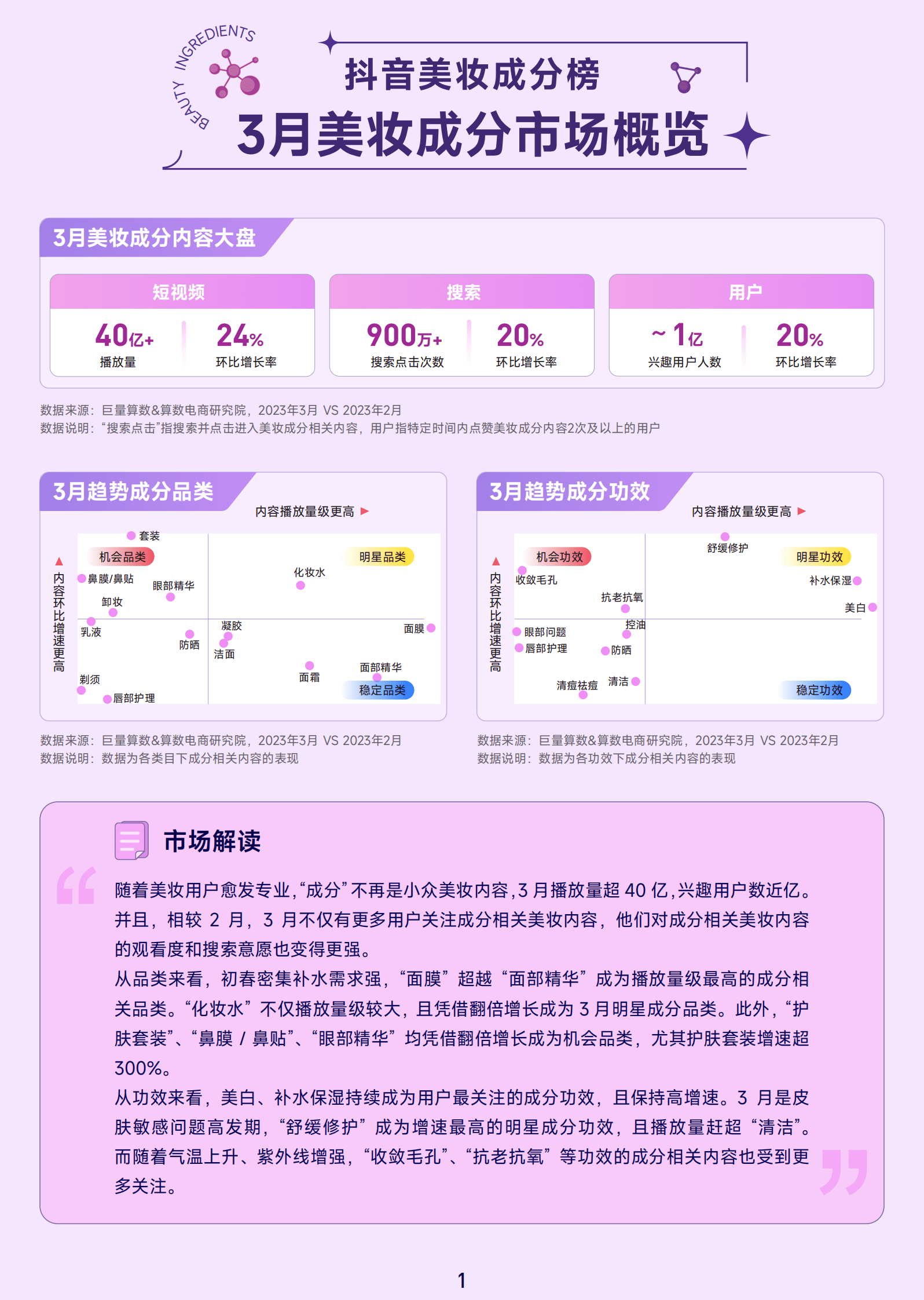 巨量算数：抖音美妆成分榜（2023年3月刊） 第2页