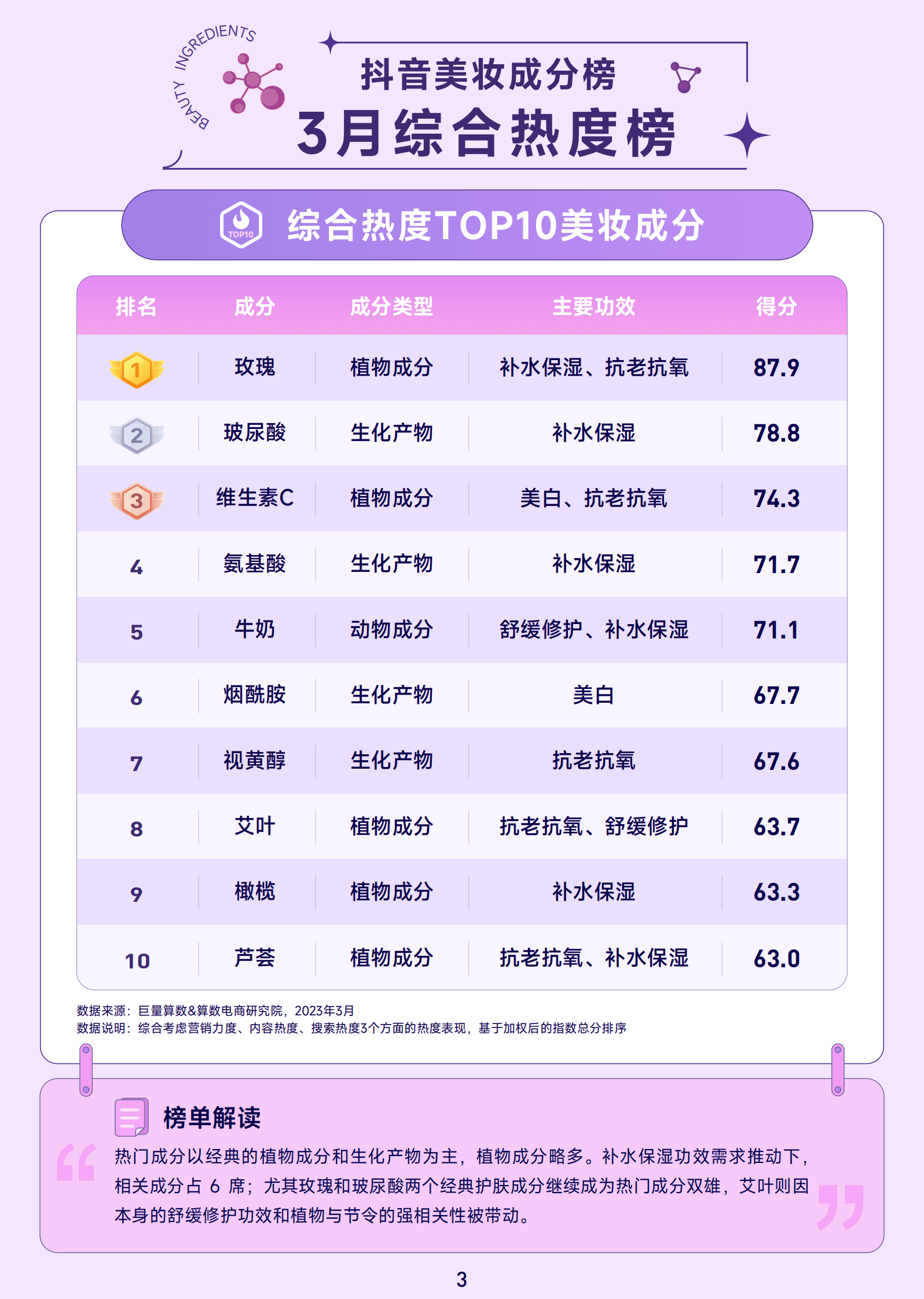 巨量算数：抖音美妆成分榜（2023年3月刊） 第4页