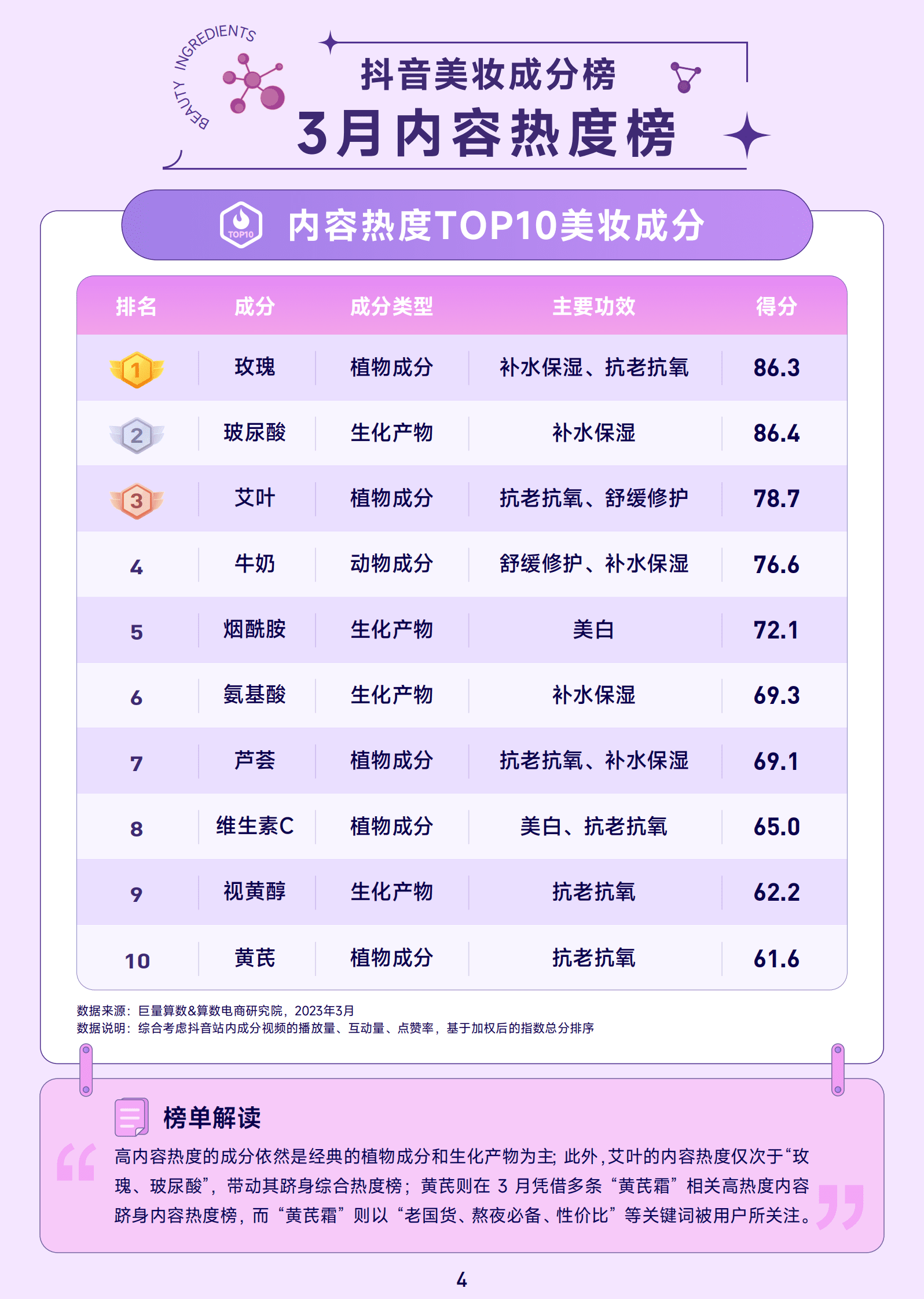 巨量算数：抖音美妆成分榜（2023年3月刊） 第5页