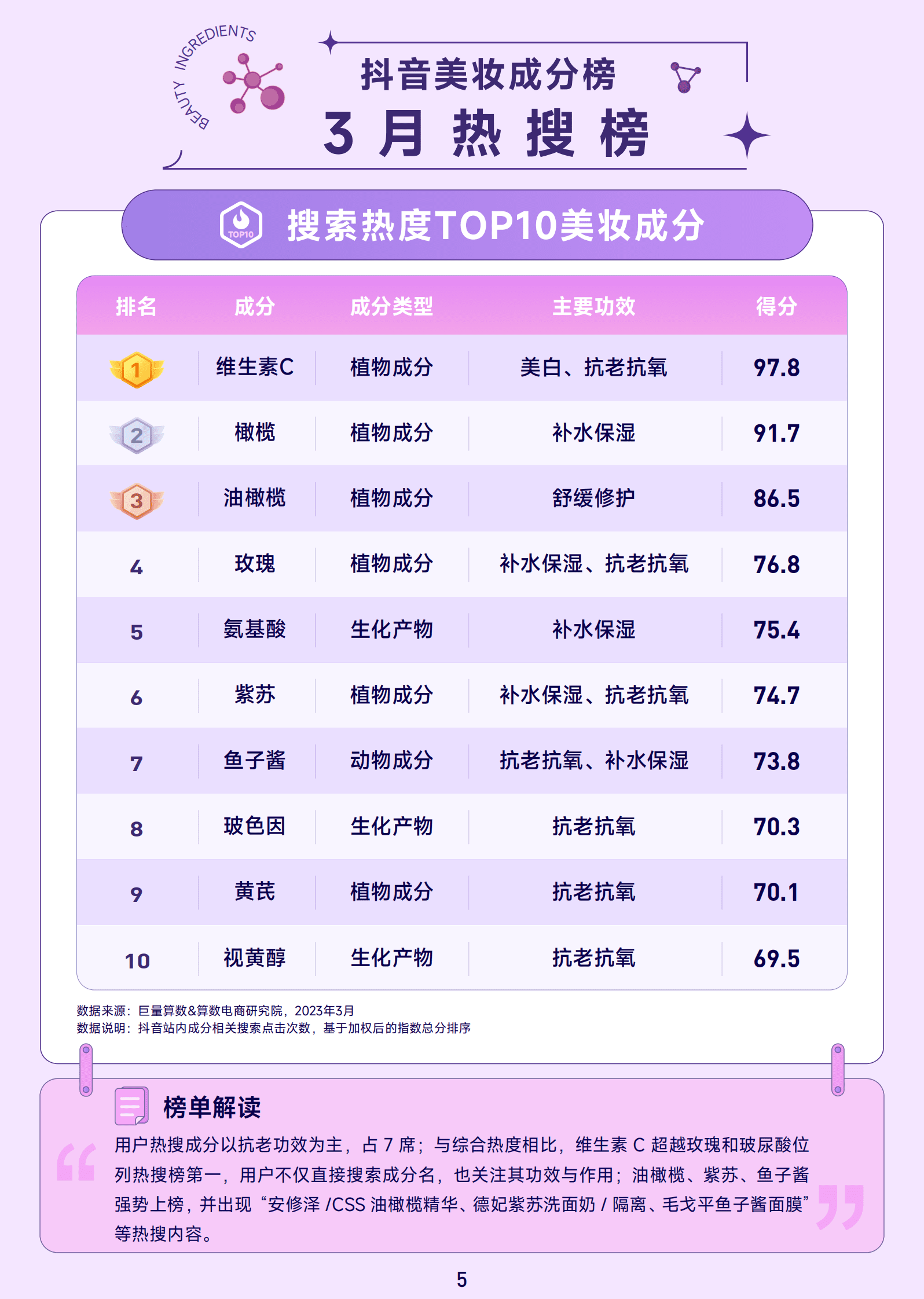 巨量算数：抖音美妆成分榜（2023年3月刊） 第6页