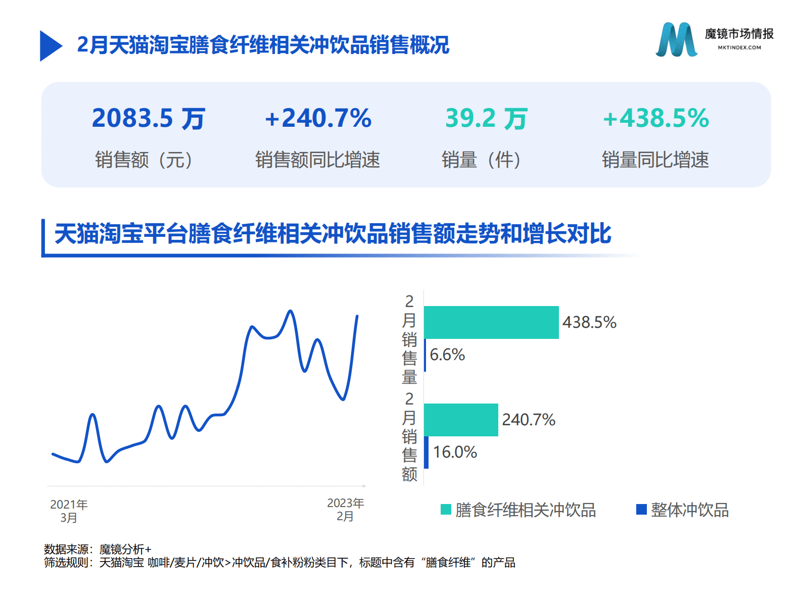 魔镜市场情报：2023年2月份食补粉粉高增长洞见 第3页