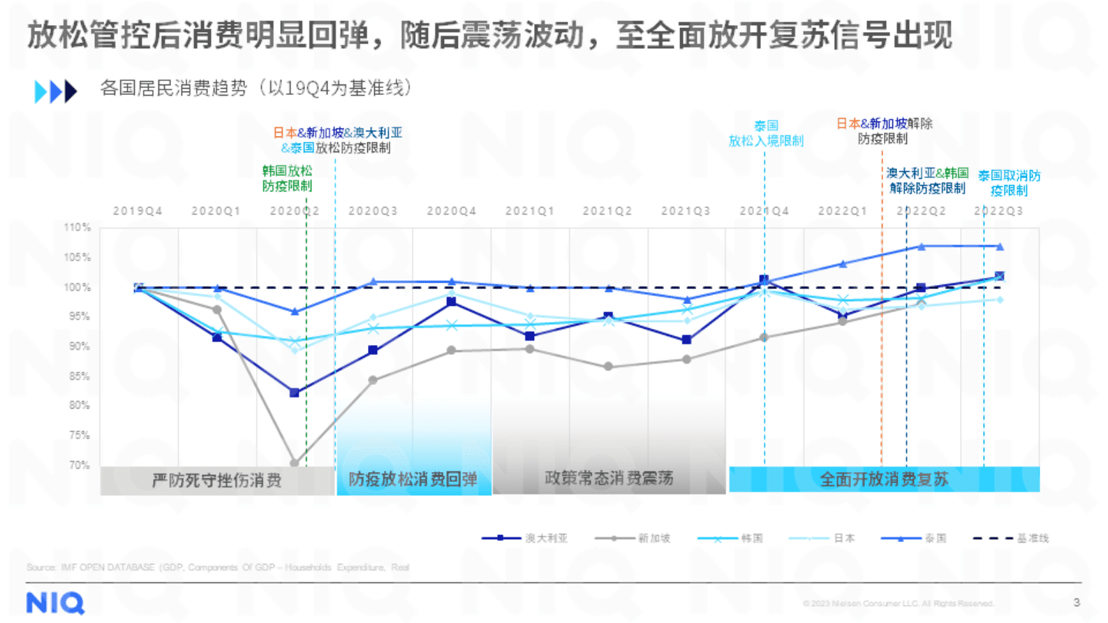 尼尔森IQ：2023年中国零售市场复苏展望 第3页
