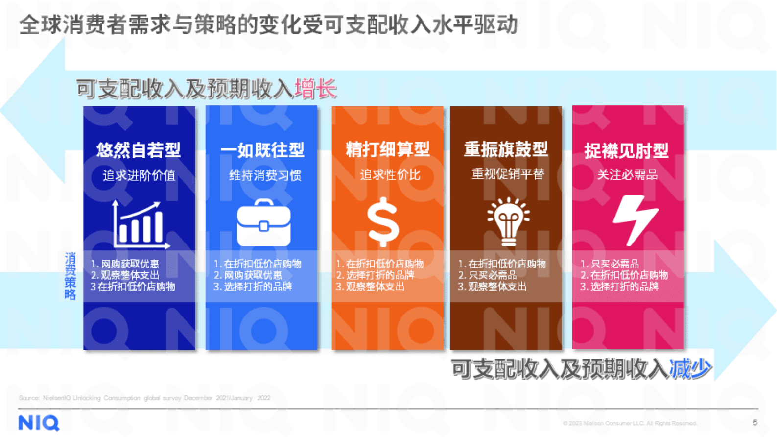 尼尔森IQ：2023年中国零售市场复苏展望 第5页