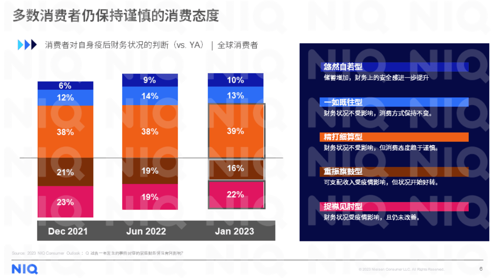 尼尔森IQ：2023年中国零售市场复苏展望 第6页
