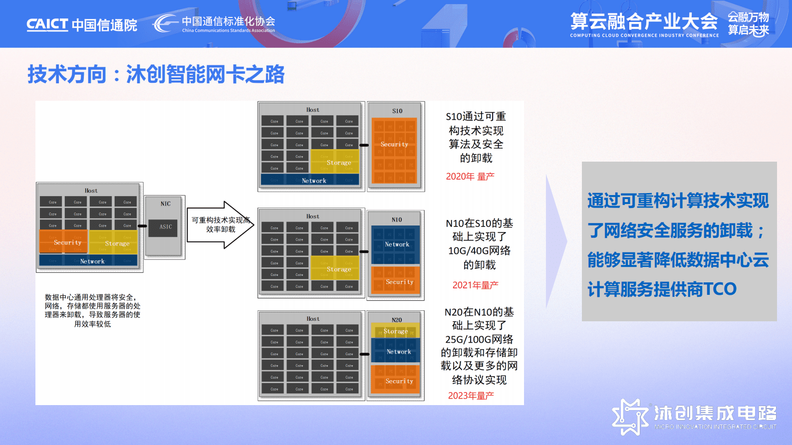 沐创集成电路李桧：从内生安全智能网卡到S-DPU 第4页