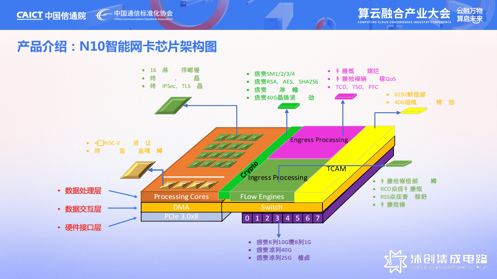 沐创集成电路李桧：从内生安全智能网卡到S-DPU 第6页
