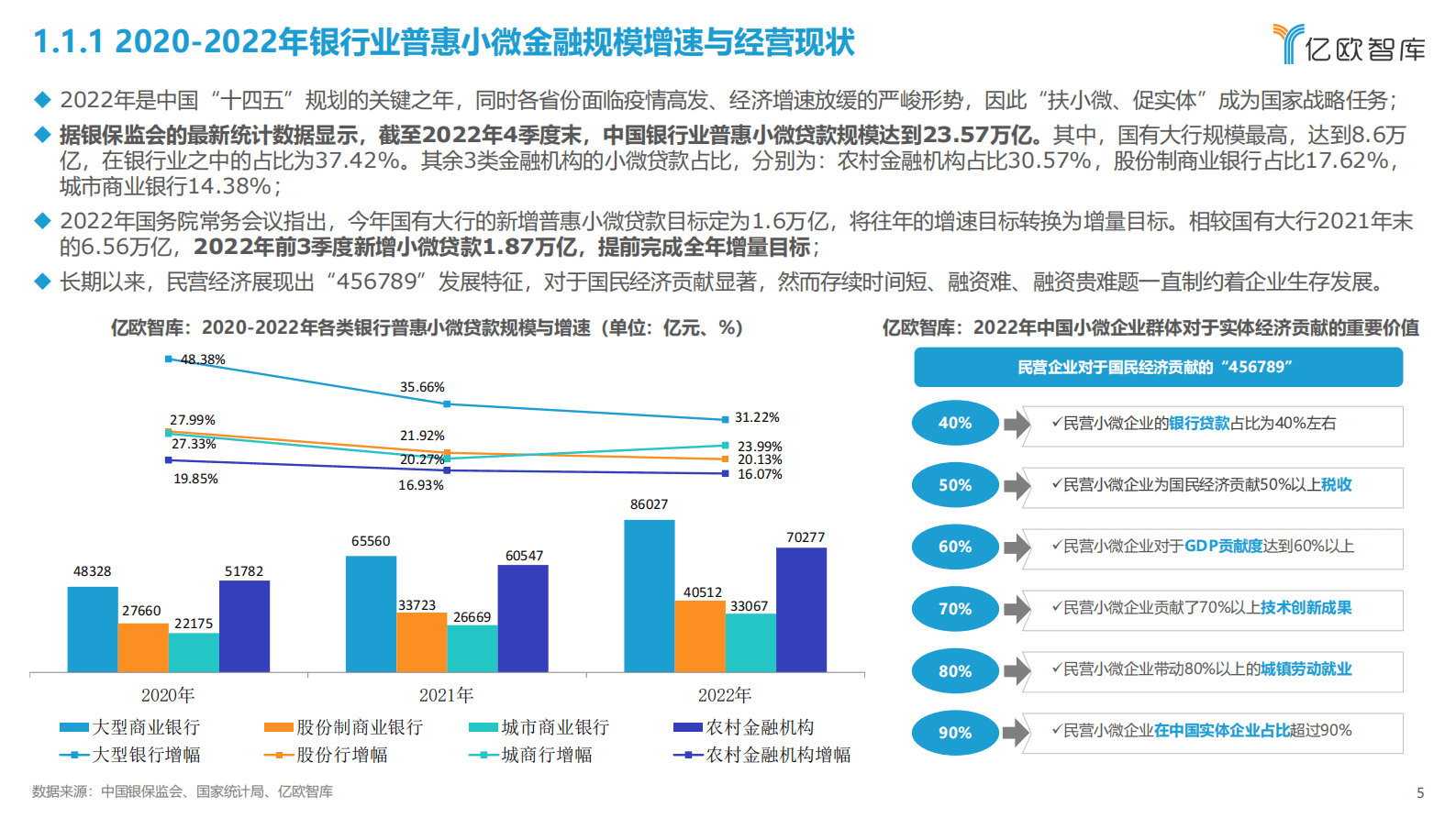 亿欧智库：2022-2023中国普惠小微金融高质量发展报告 第5页
