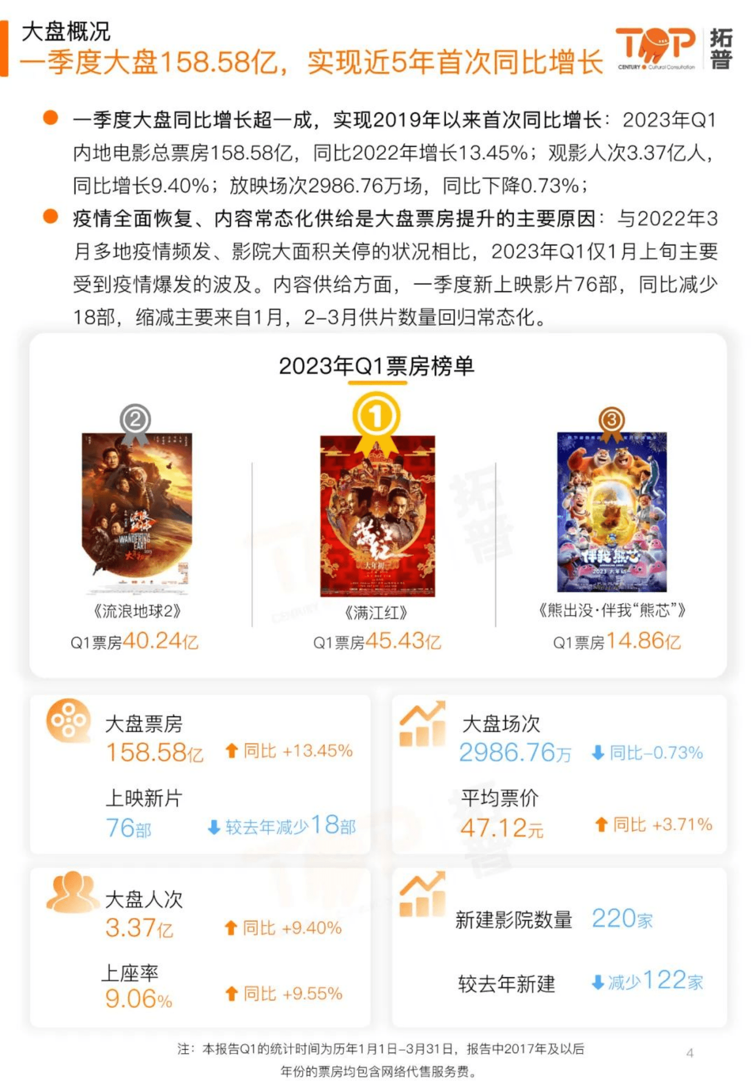 拓普数据：2023年第一季度中国电影市场研究报告 第4页