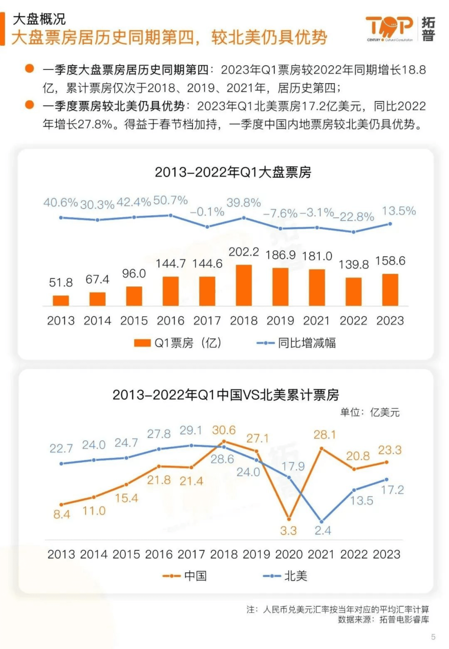 拓普数据：2023年第一季度中国电影市场研究报告 第5页
