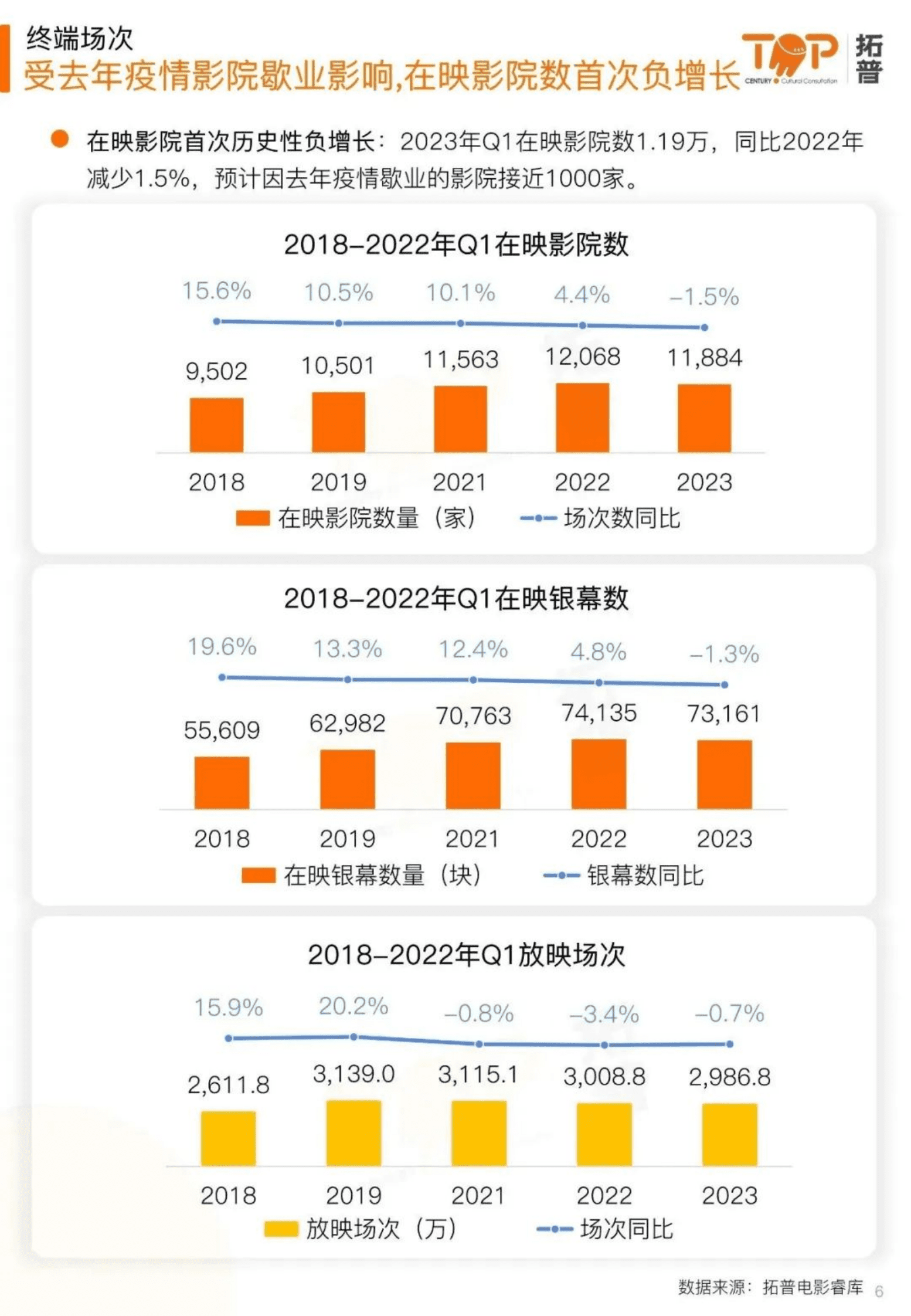 拓普数据：2023年第一季度中国电影市场研究报告 第6页