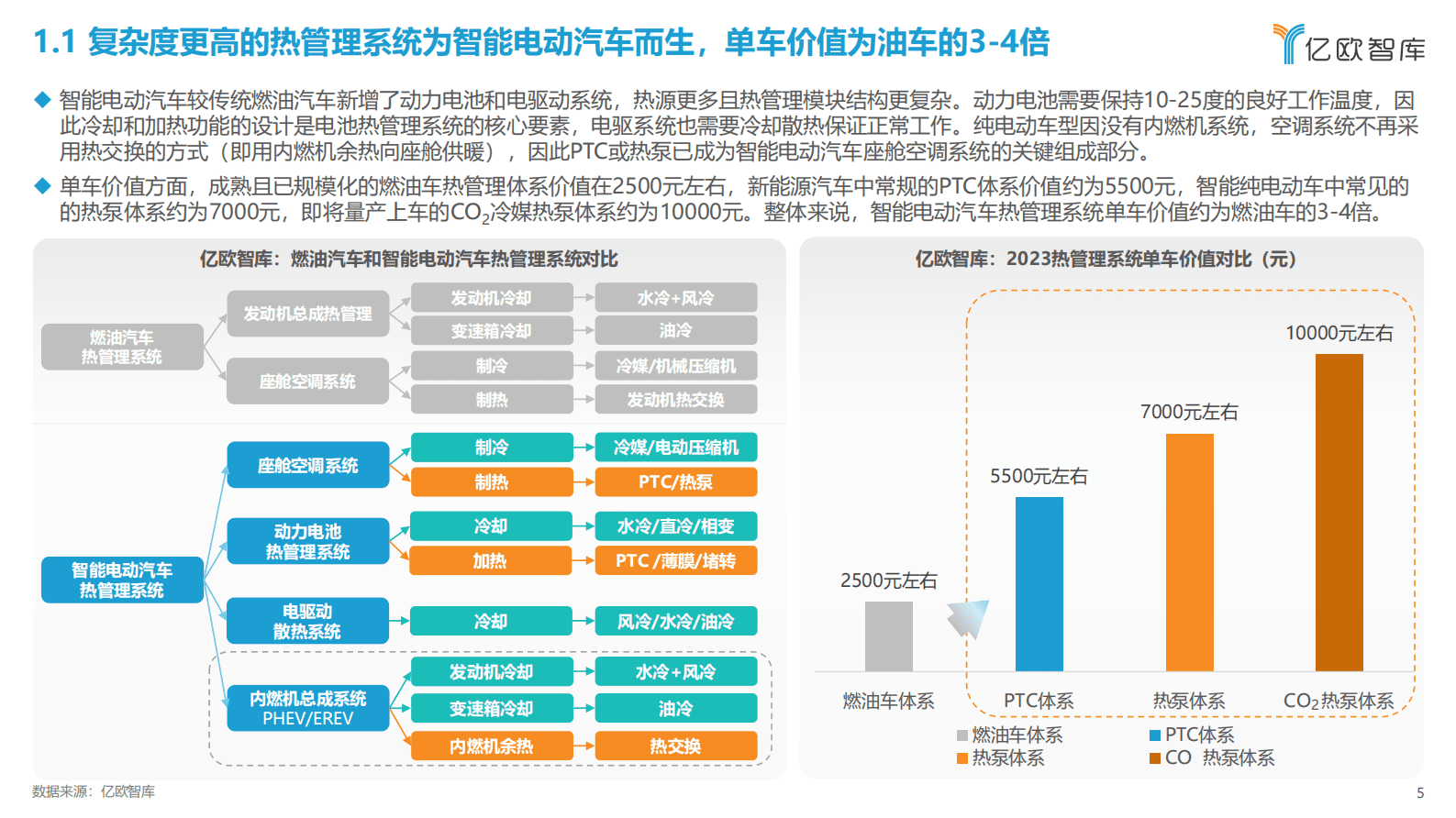亿欧智库：2023中国智能电动汽车热管理赛道研究报告 第5页