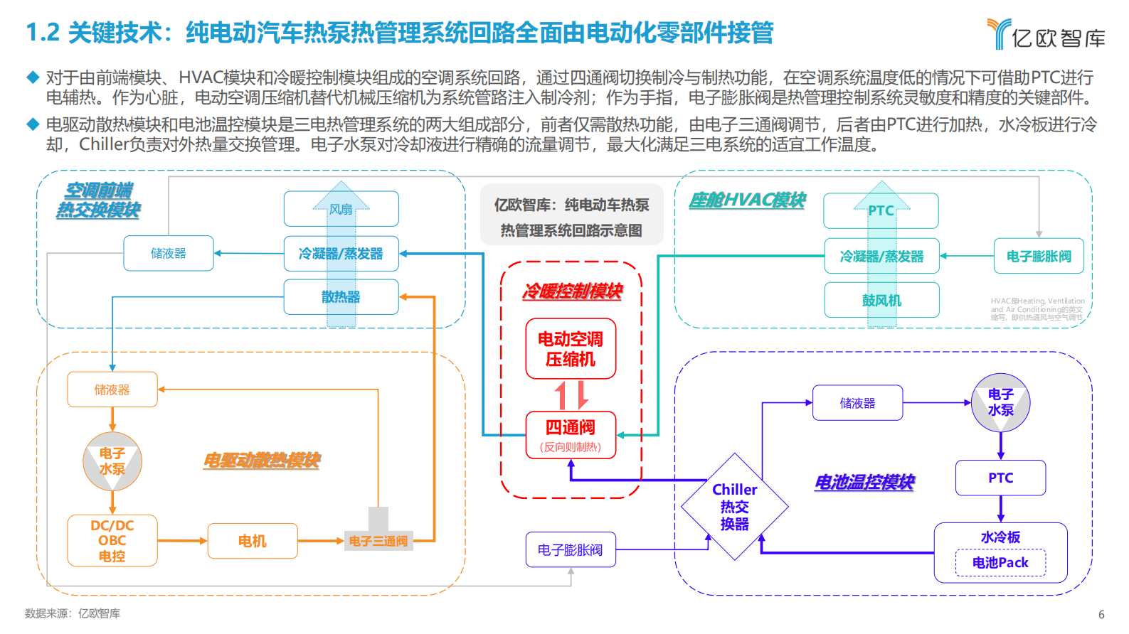亿欧智库：2023中国智能电动汽车热管理赛道研究报告 第6页
