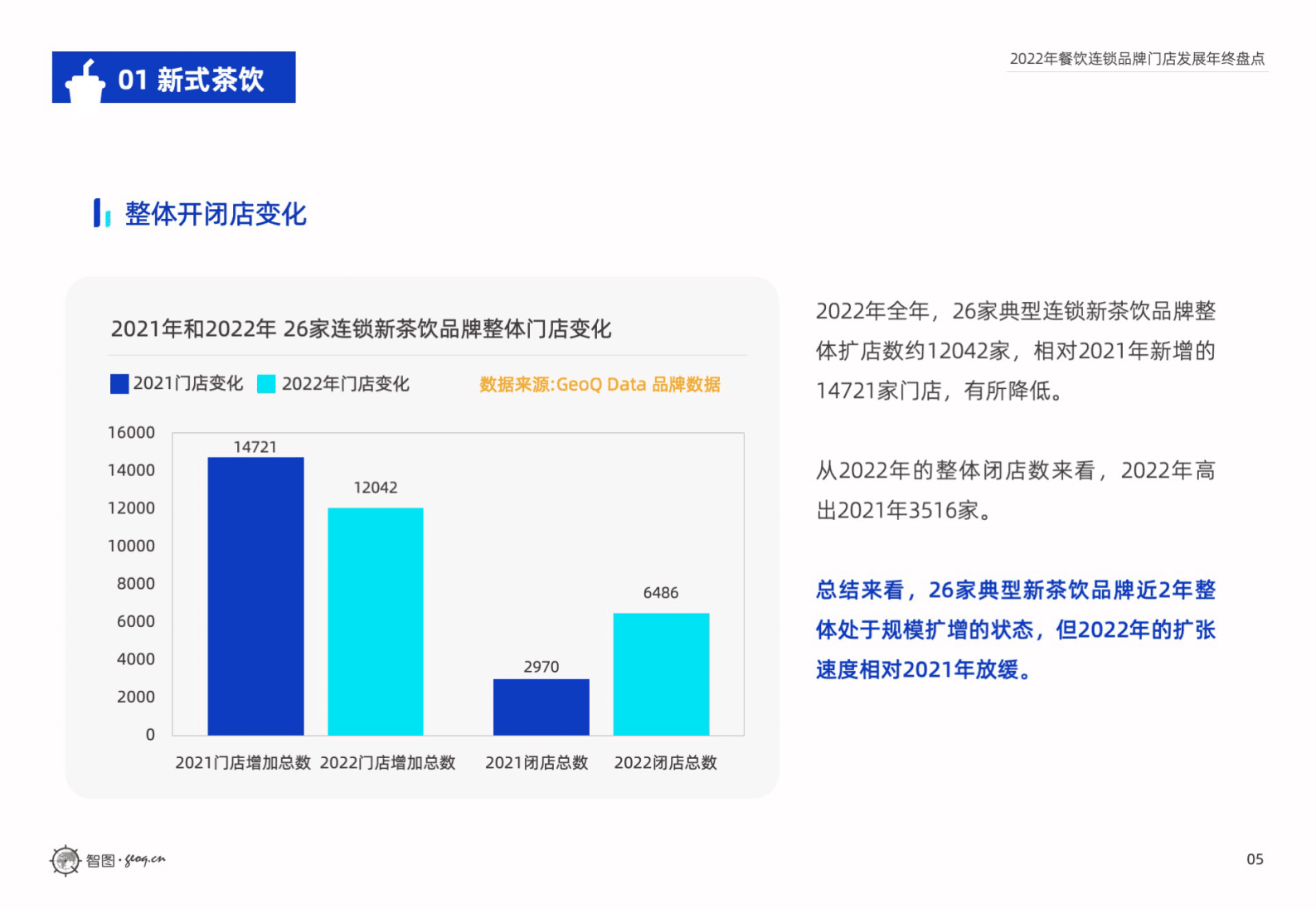GeoQ智图：2022年餐饮连锁品牌门店发展年终盘点 第5页