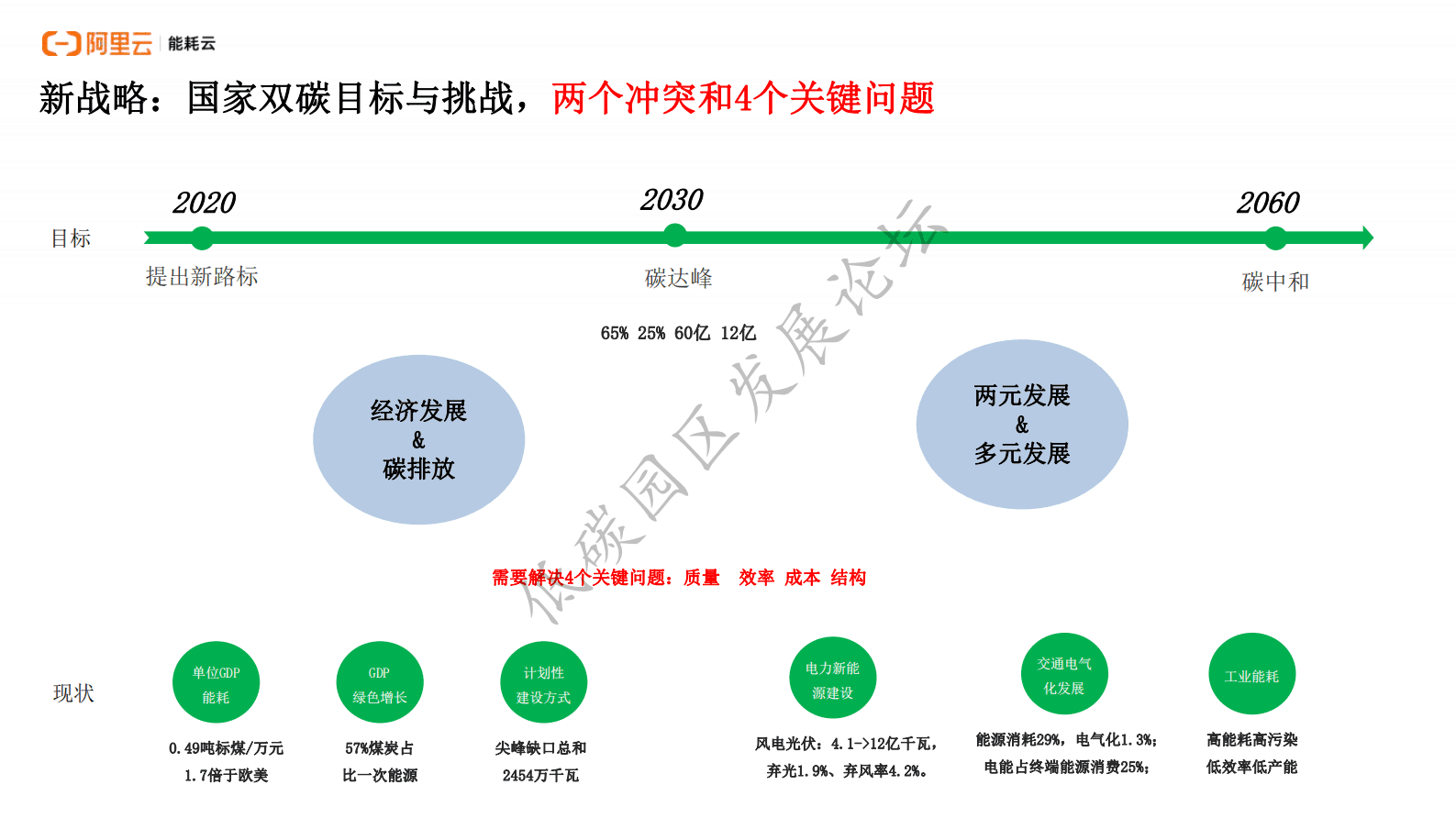 阿里云：数字化为企业节能降碳提供新动能 第5页