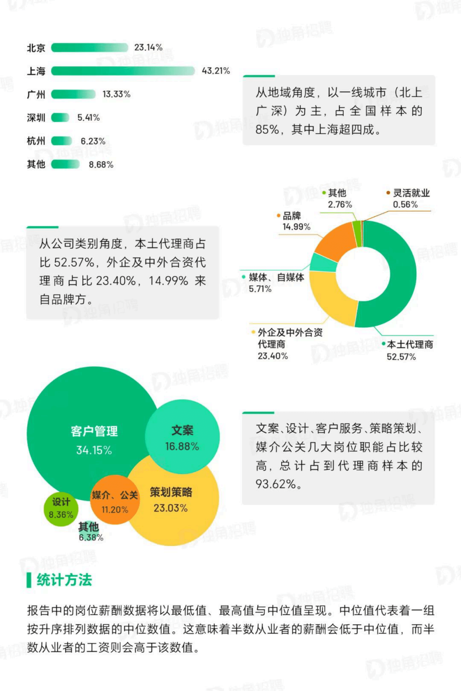 独角招聘：2023年广告营销行业薪酬报告 第3页