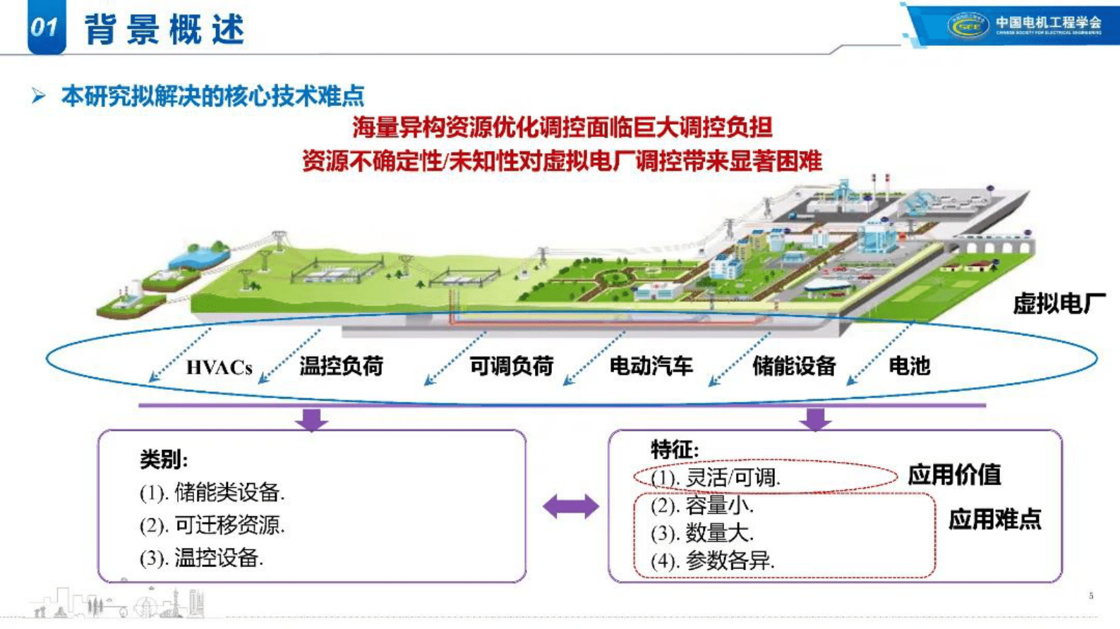 哈尔滨工业大学徐英团队：大规模异构资源虚拟电厂调控技术 第5页