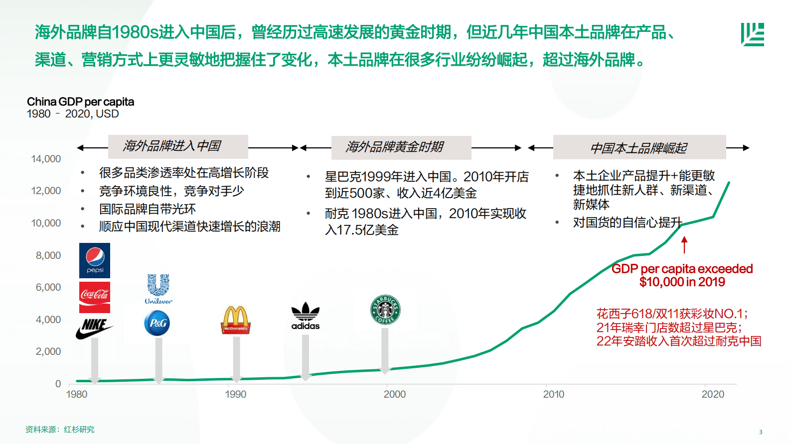 红杉中国：2023中国消费者品牌偏好洞察 第3页