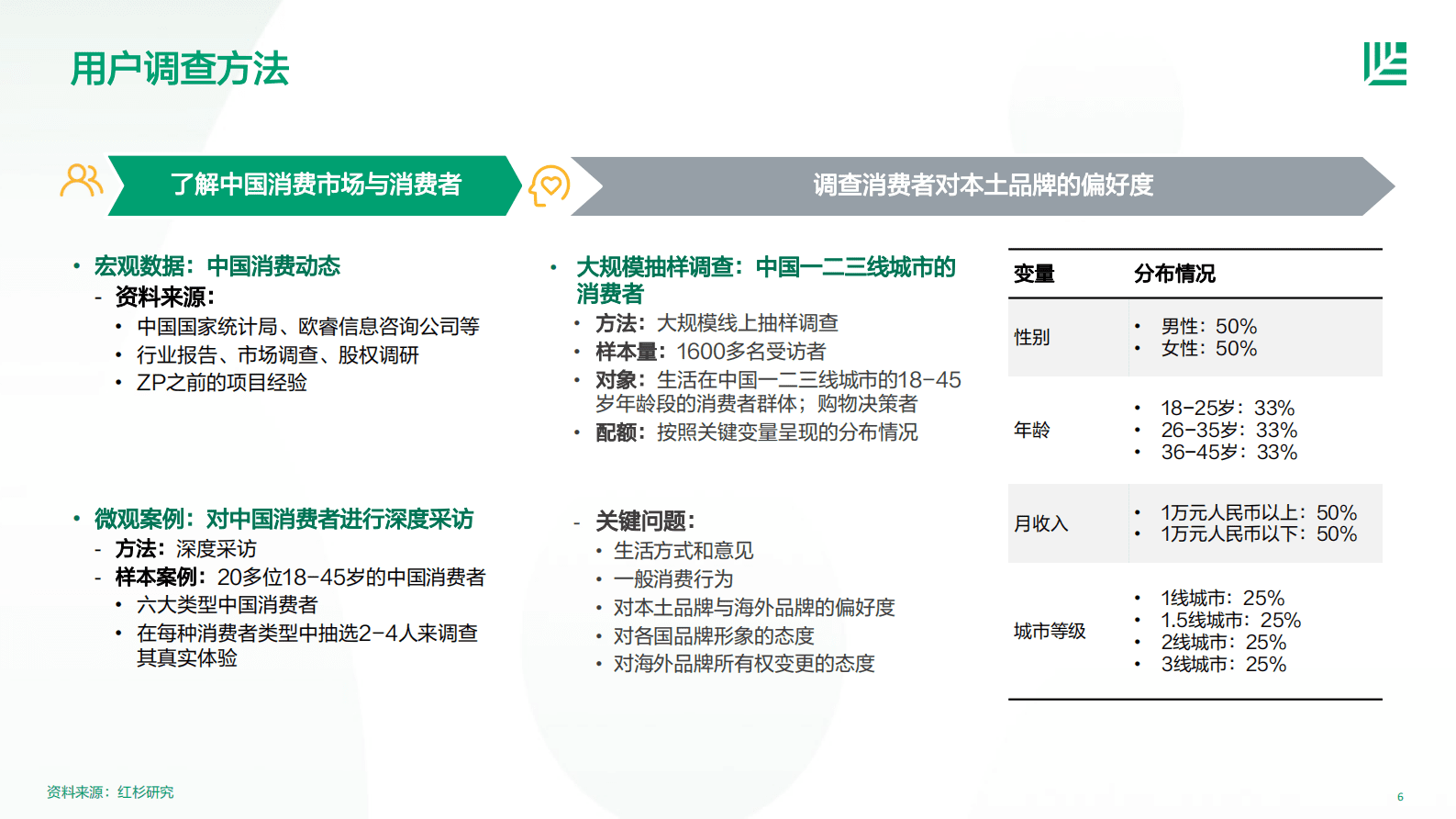 红杉中国：2023中国消费者品牌偏好洞察 第6页