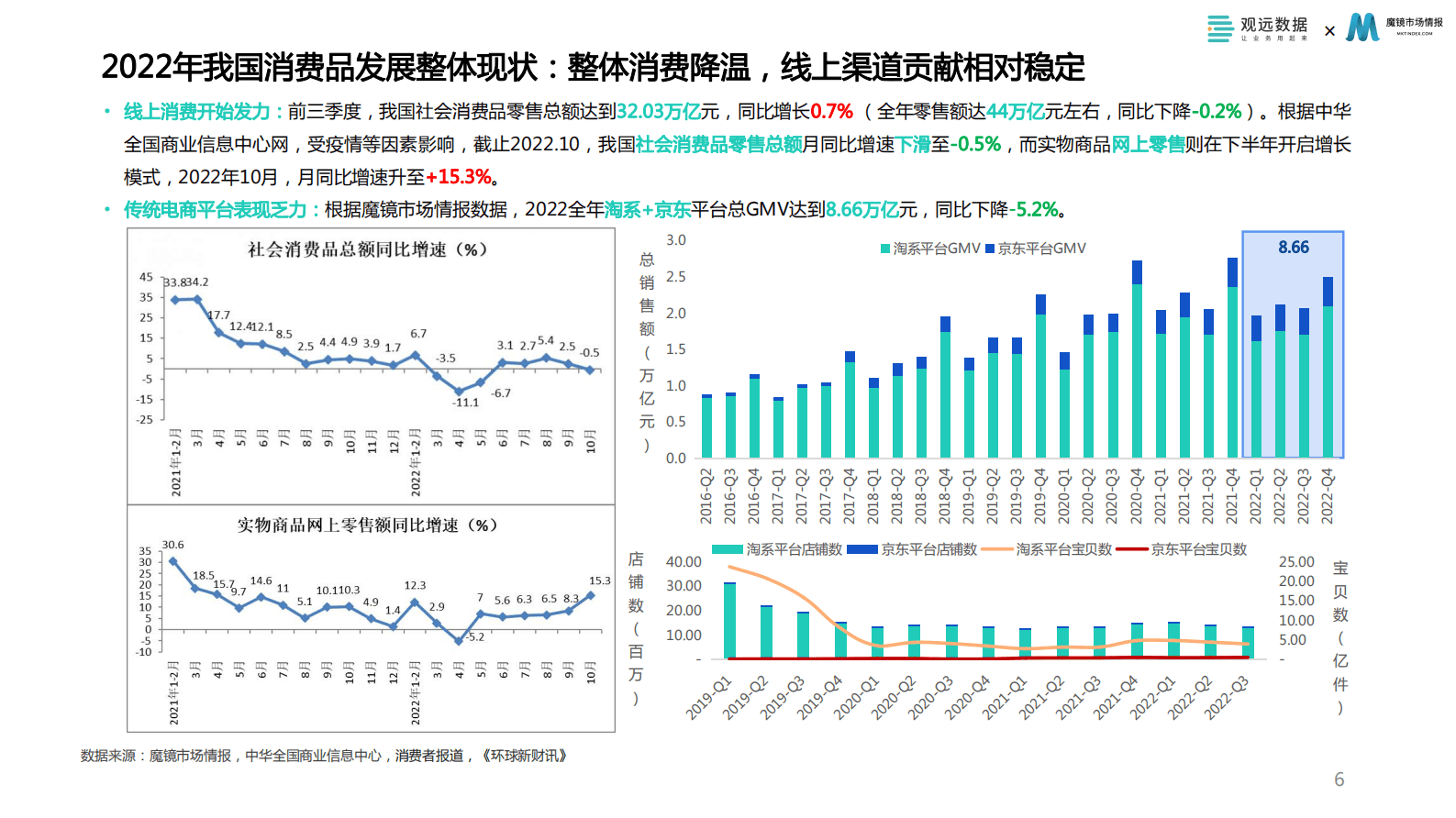 魔镜市场情报&观远数据：2023消费品数字化运营发展白皮书 第6页