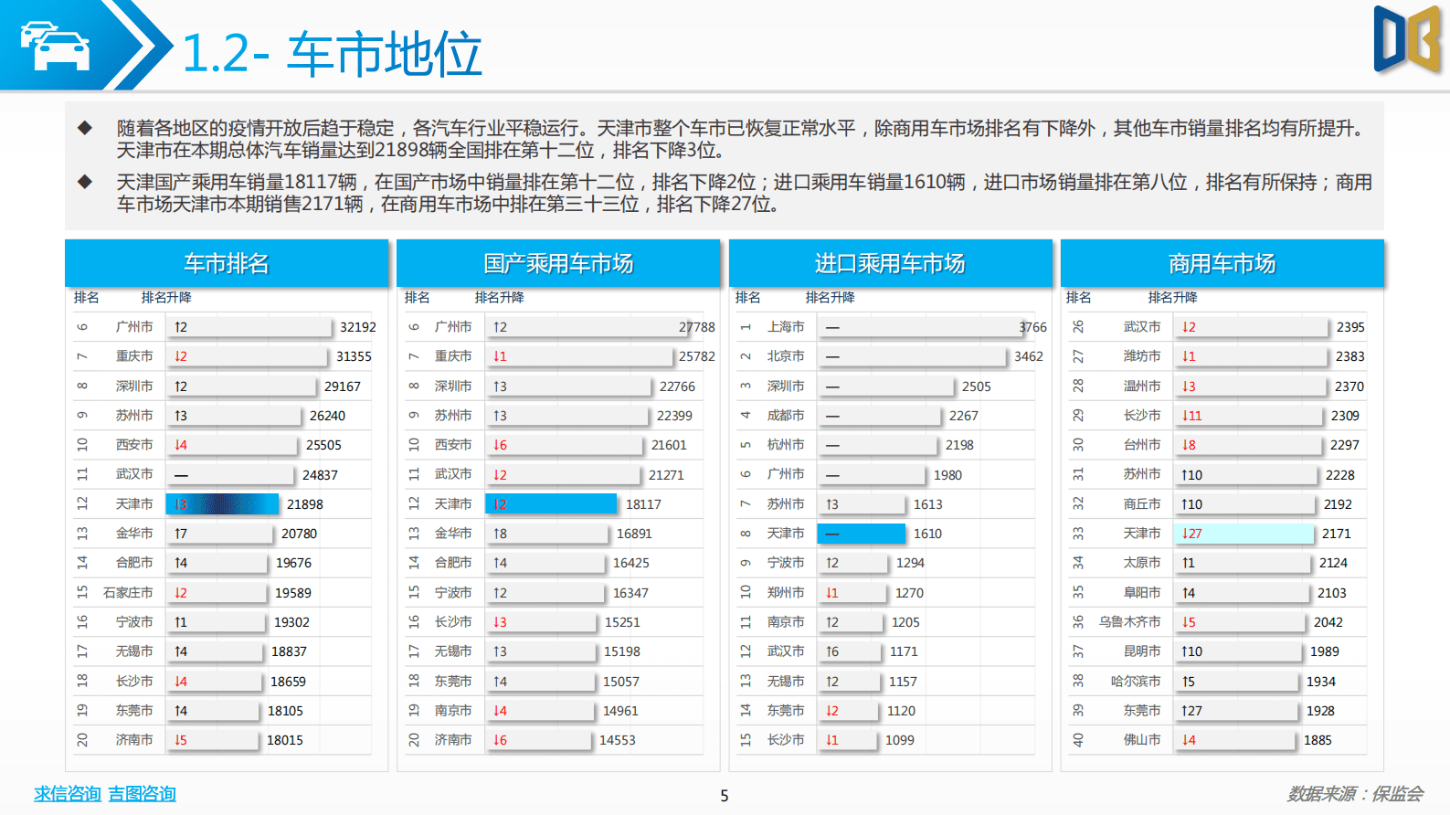 求信咨询：202302期天津市汽车市场分析报告 第5页