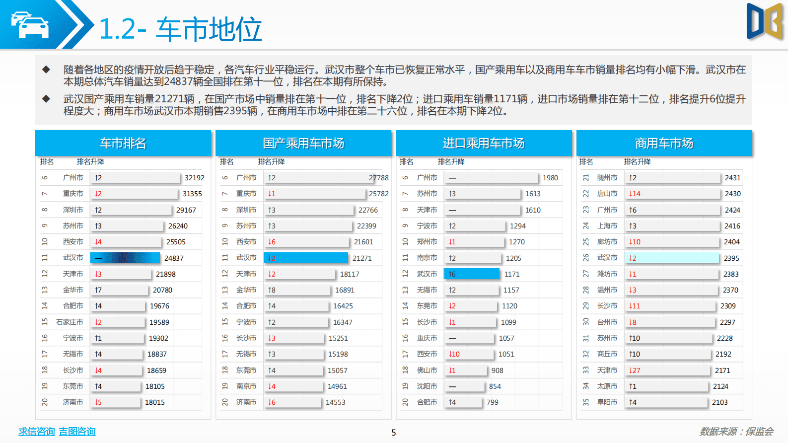 求信咨询：202302期武汉市汽车市场分析报告 第5页