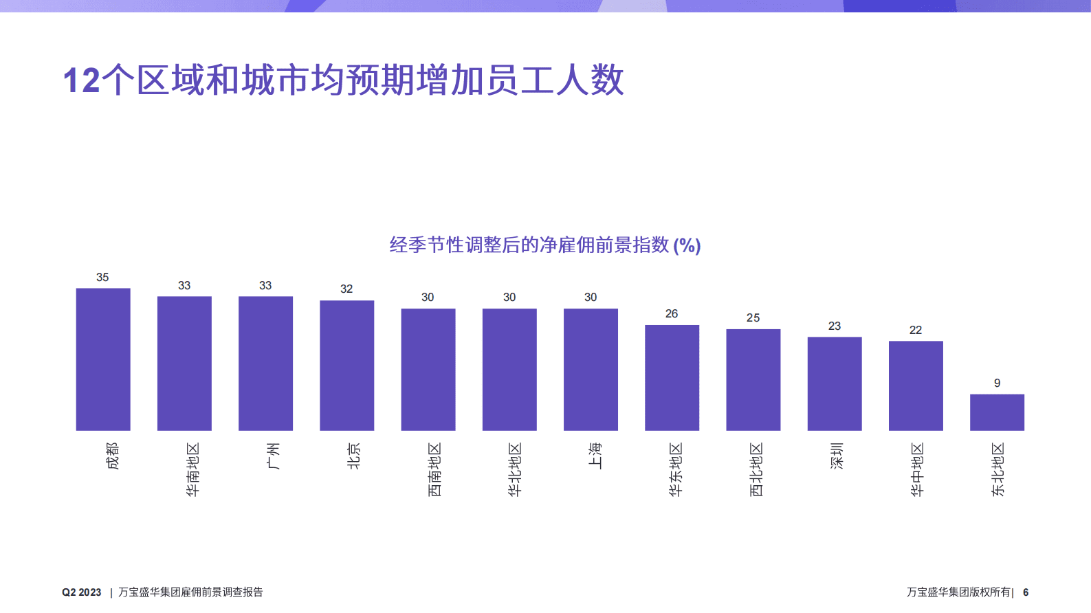 万宝盛华：2023年Q2雇佣前景调查报告 第6页