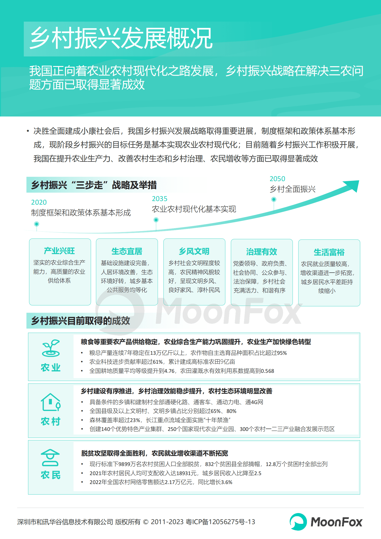月狐数据：2023中国乡村数字化发展研究报告 第6页