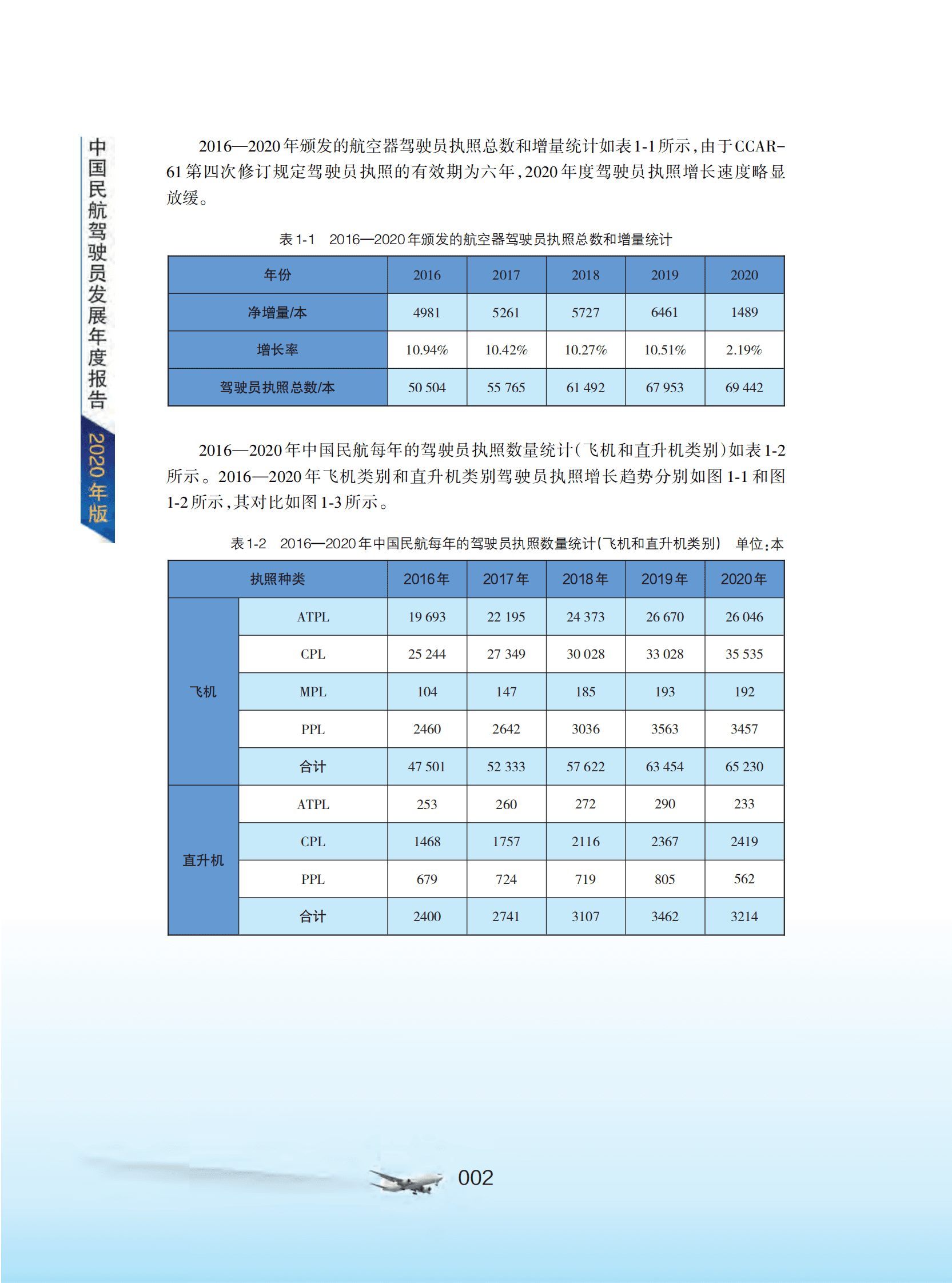 中国民用航空局：中国民航驾驶员发展年度报告（2020年版） 第5页