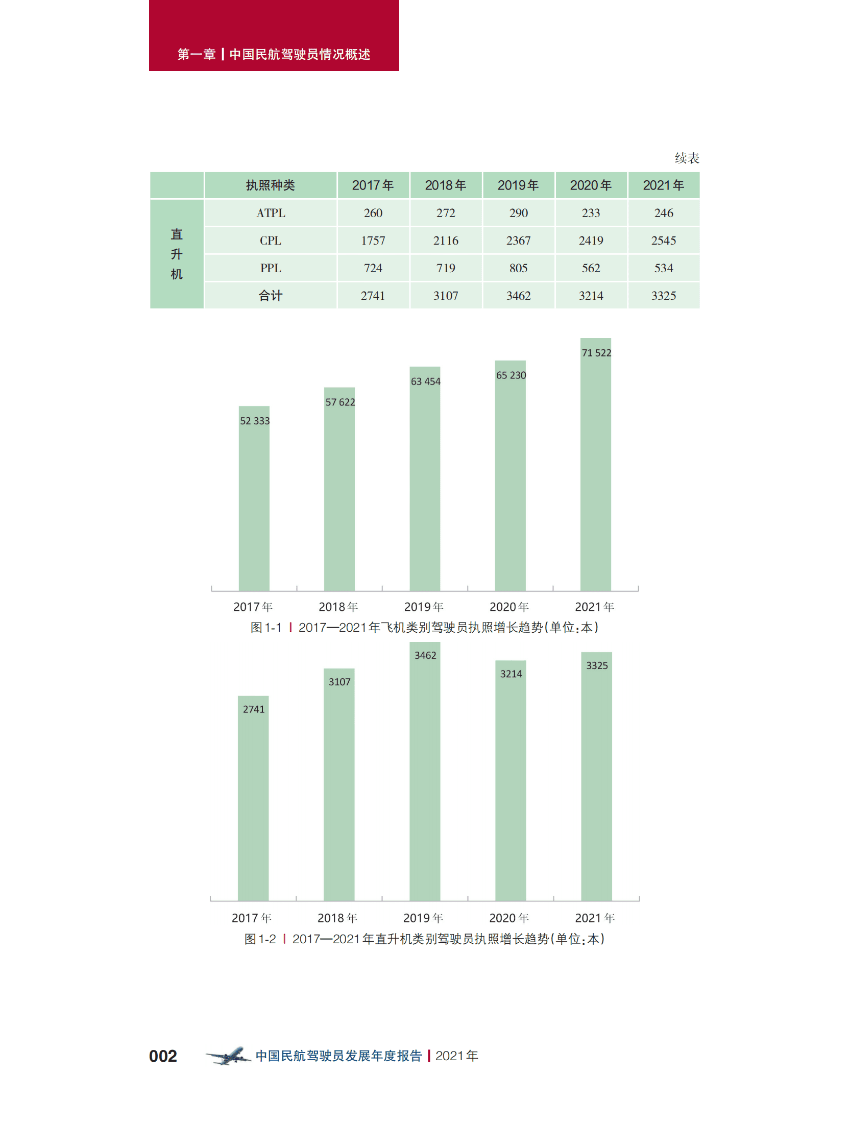 中国民用航空局：中国民航驾驶员发展年度报告2021年版 第4页