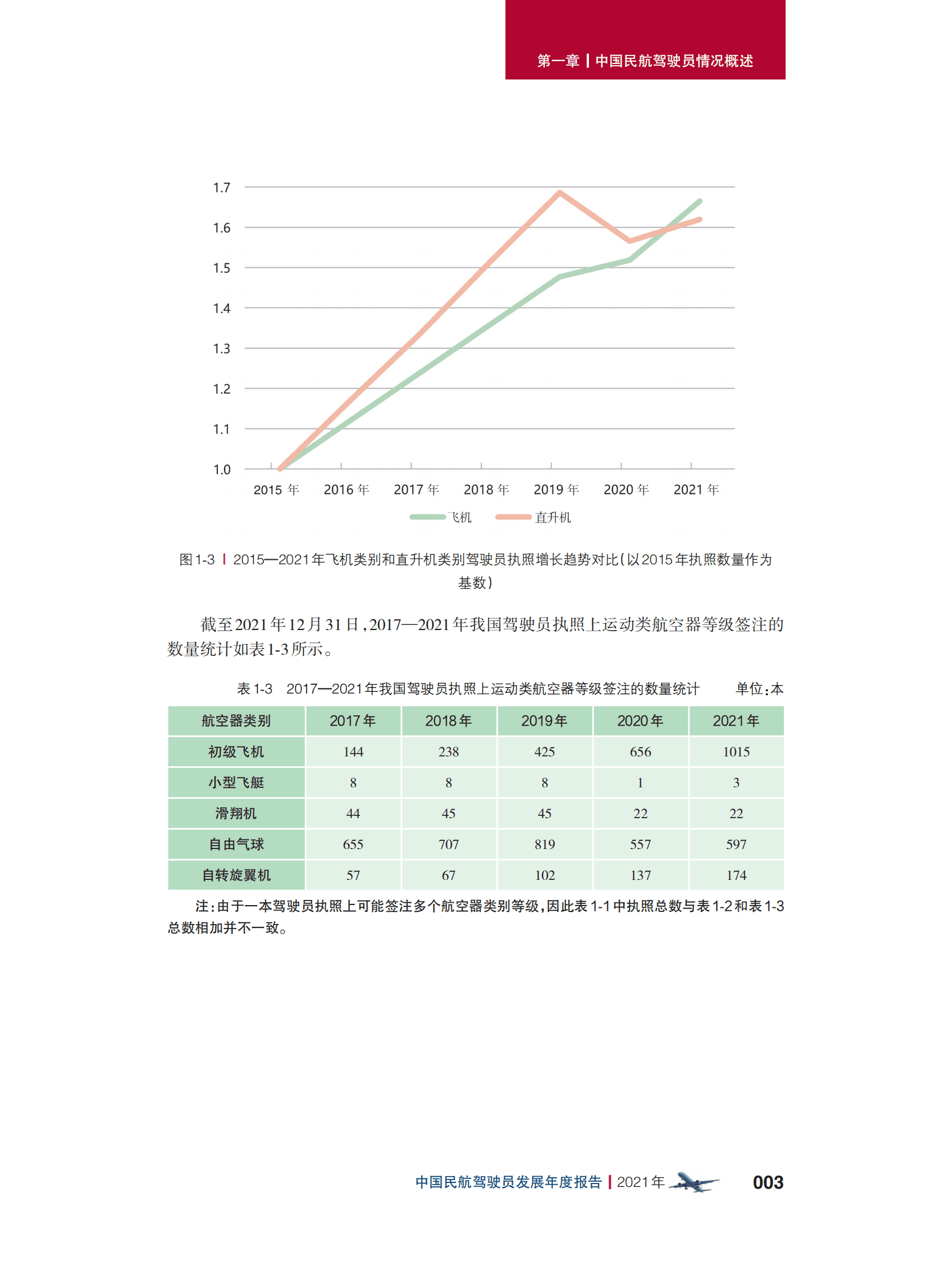 中国民用航空局：中国民航驾驶员发展年度报告2021年版 第5页