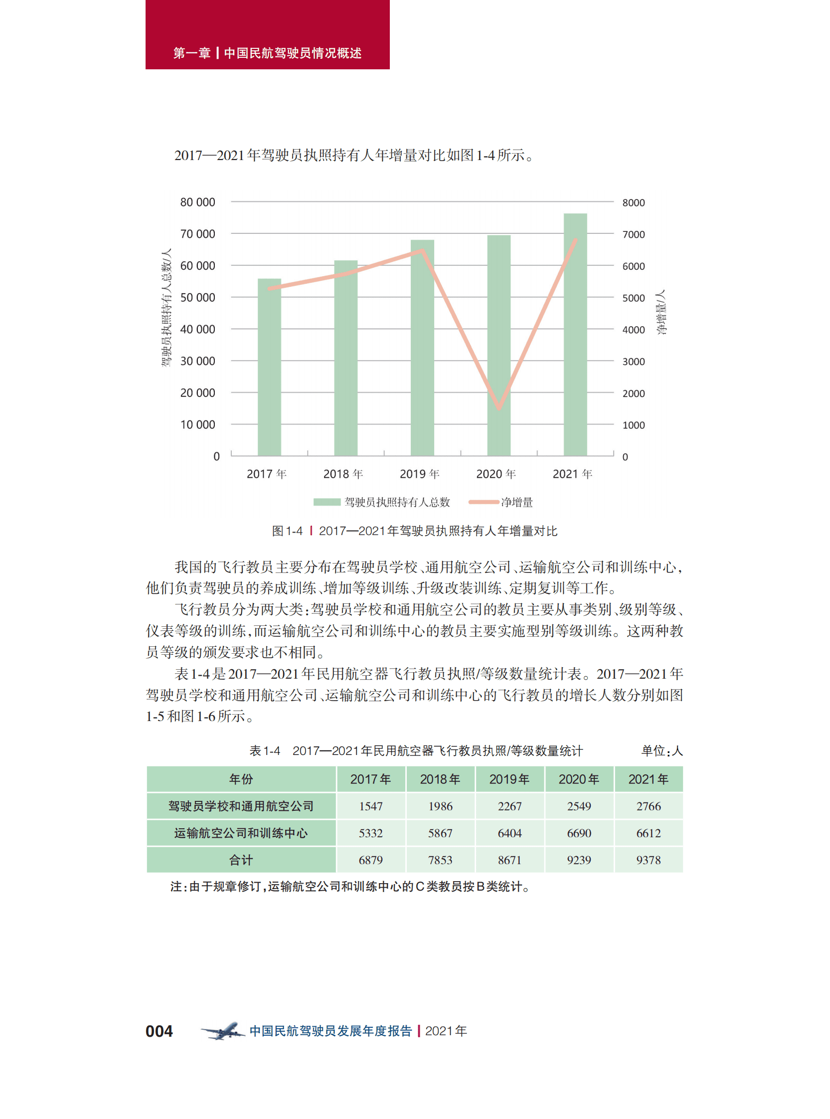 中国民用航空局：中国民航驾驶员发展年度报告2021年版 第6页