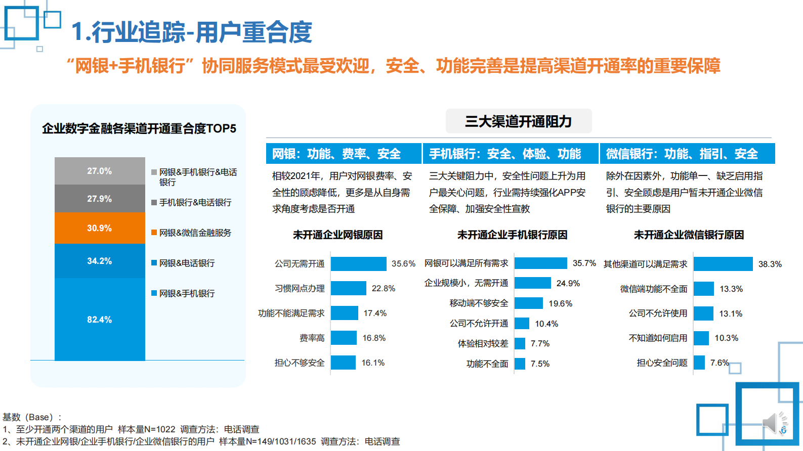 CFCA：2022中国数字金融调查报告-企业数字金融用户行为态度及综合评测 第6页