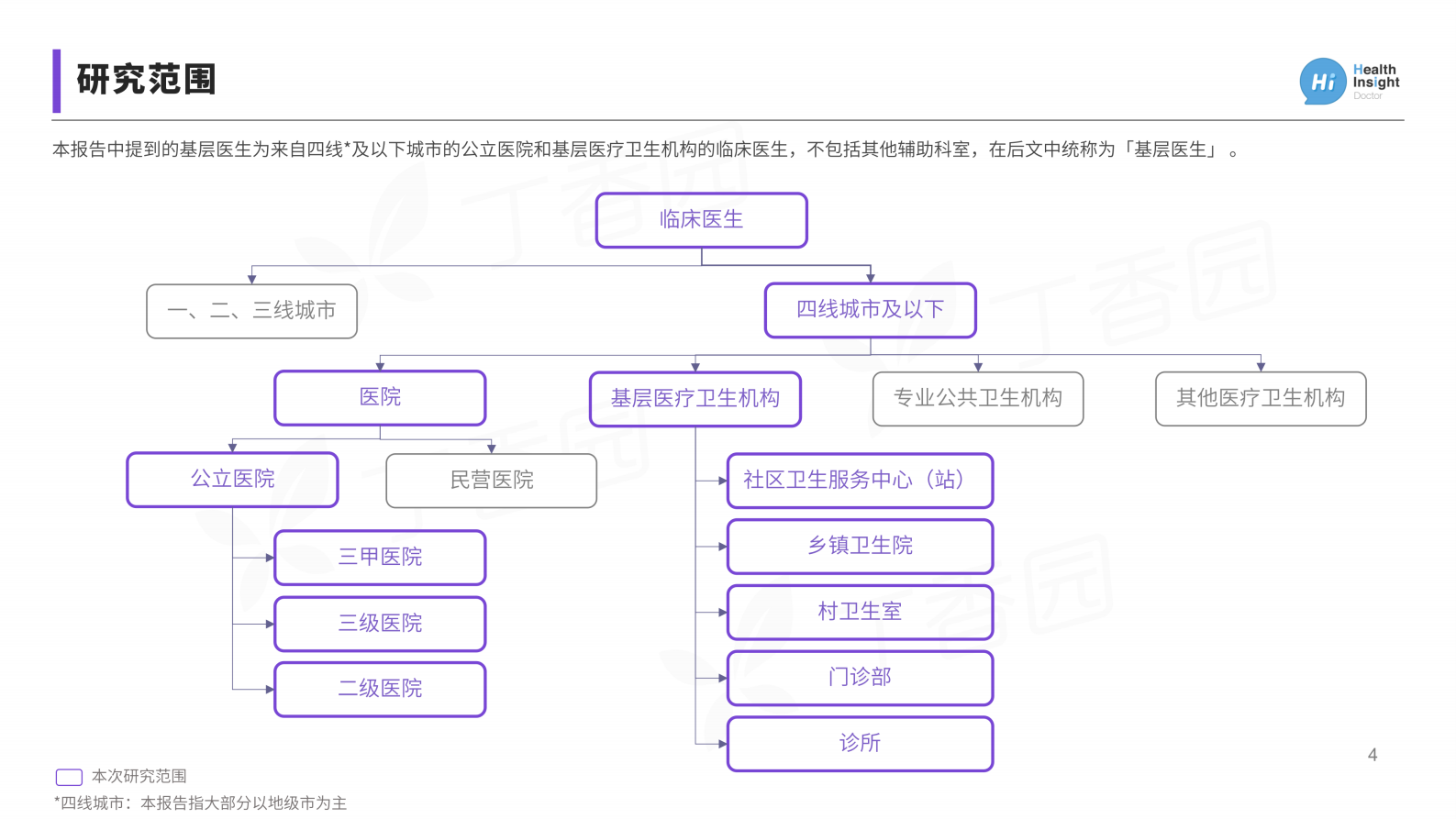 丁香园：2021中国基层医生洞察报告 第4页