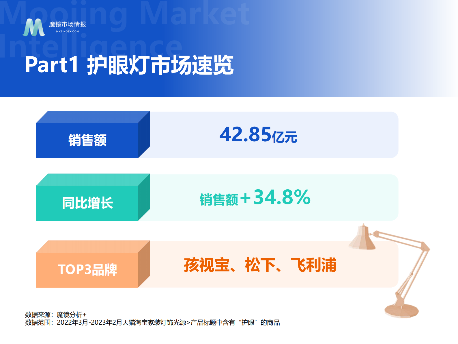 魔镜市场情报：护眼灯市场2023年2月份新品爆品洞察 第2页
