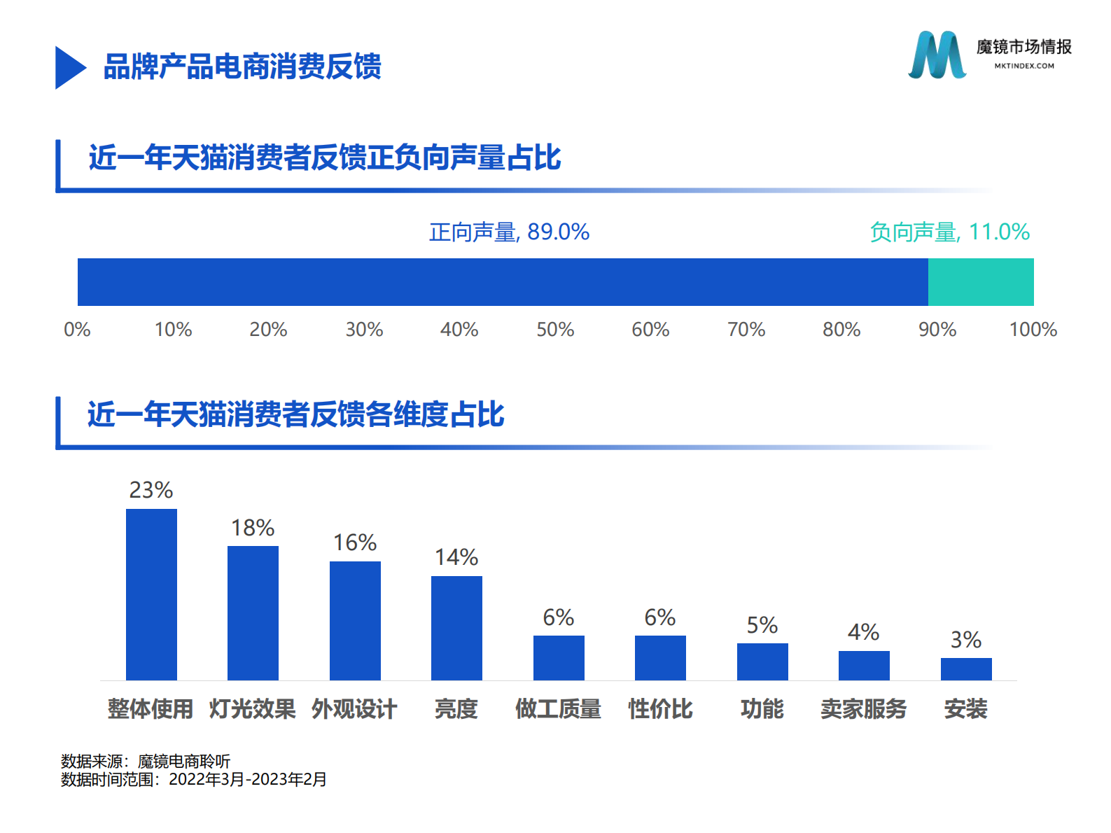 魔镜市场情报：护眼灯市场2023年2月份新品爆品洞察 第4页