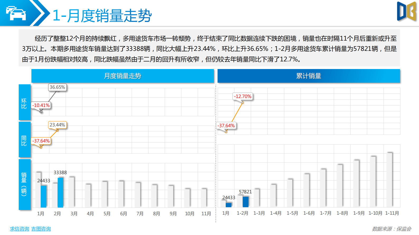 求信咨询：多用途货车分析报告202302期 第2页