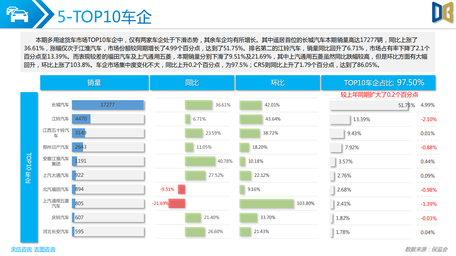 求信咨询：多用途货车分析报告202302期 第6页